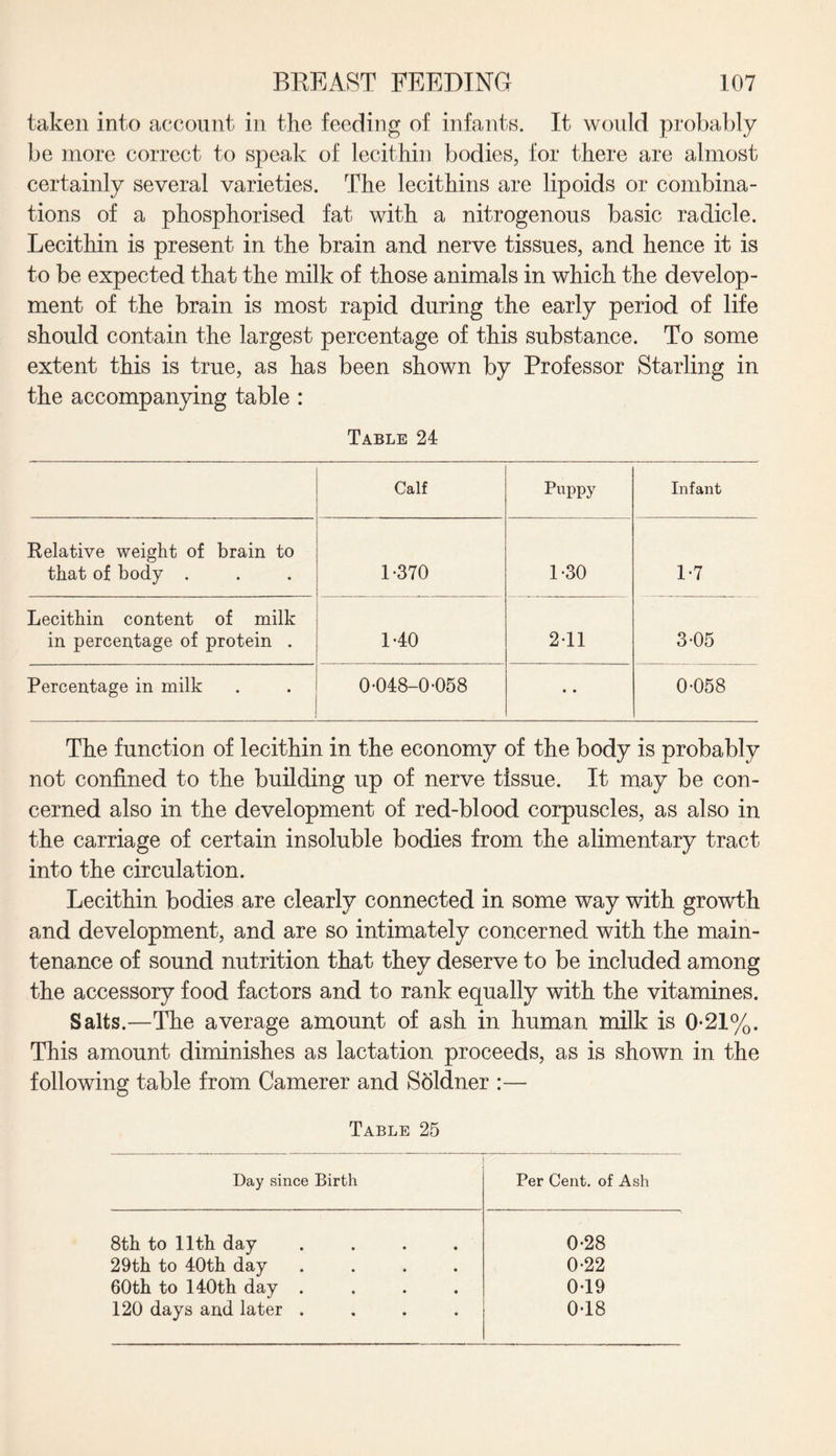 taken into account in the feeding of infants. It would probably be more correct to speak of lecithin bodies, for there are almost certainly several varieties. The lecithins are lipoids or combina¬ tions of a phosphorised fat with a nitrogenous basic radicle. Lecithin is present in the brain and nerve tissues, and hence it is to be expected that the milk of those animals in which the develop¬ ment of the brain is most rapid during the early period of life should contain the largest percentage of this substance. To some extent this is true, as has been shown by Professor Starling in the accompanying table : Table 24 Calf Puppy Infant Relative weight of brain to that of body . 1-370 1-30 1-7 Lecithin content of milk in percentage of protein . 140 241 3-05 Percentage in milk 0-048-0-058 • • 0-058 The function of lecithin in the economy of the body is probably not confined to the building up of nerve tissue. It may be con¬ cerned also in the development of red-blood corpuscles, as also in the carriage of certain insoluble bodies from the alimentary tract into the circulation. Lecithin bodies are clearly connected in some way with growth and development, and are so intimately concerned with the main¬ tenance of sound nutrition that they deserve to be included among the accessory food factors and to rank equally with the vitamines. Salts.—The average amount of ash in human milk is 0-21%. This amount diminishes as lactation proceeds, as is shown in the following table from Camerer and Sbldner :— Table 25 Day since Birth Per Cent, of Ash 8th to 11th day .... 0-28 29th to 40th day .... 0-22 60th to 140th day .... 049 120 days and later .... 0-18