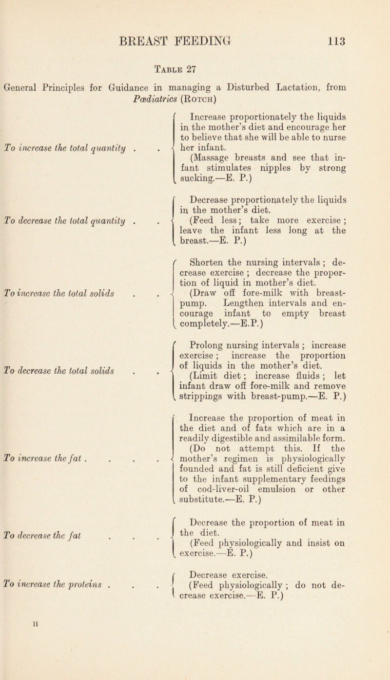 Table 27 General Principles for Guidance in managing a Disturbed Lactation, from Pcediatrics (Rotch) To increase the total quantity . Increase proportionately the liquids in the mother’s diet and encourage her to believe that she will be able to nurse her infant. (Massage breasts and see that in¬ fant stimulates nipples by strong sucking.—E. P.) To decrease the total quantity Decrease proportionately the liquids in the mother’s diet. (Feed less; take more exercise ; leave the infant less long at the L breast.—E. P.) To increase the total solids To decrease the total solids To increase the fat . ( Shorten the nursing intervals ; de¬ crease exercise ; decrease the propor¬ tion of liquid in mother’s diet. •< (Draw off fore-milk with breast- pump. Lengthen intervals and en¬ courage infant to empty breast v completely.—E.P.) r Prolong nursing intervals ; increase exercise ; increase the proportion of liquids in the mother’s diet. (Limit diet ; increase fluids; let infant draw off fore-milk and remove , strippings with breast-pump.—E. P.) Increase the proportion of meat in the diet and of fats which are in a readily digestible and assimilable form. (Do not attempt this. If the ■ mother’s regimen is physiologically founded and fat is still deficient give to the infant supplementary feedings of cod-liver-oil emulsion or other k substitute.—E. P.) To decrease the fat To increase the proteins Decrease the proportion of meat in the diet. (Feed physiologically and insist on exercise.—E. P.) Decrease exercise. (Feed physiologically ; do not de¬ crease exercise.—E. P.) TI