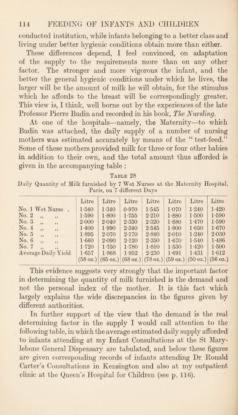 conducted institution, while infants belonging to a better class and living under better hygienic conditions obtain more than either. These differences depend, I feel convinced, on adaptation of the supply to the requirements more than on any other factor. The stronger and more vigorous the infant, and the better the general hygienic conditions under which he lives, the larger will be the amount of milk he will obtain, for the stimulus which he affords to the breast will be correspondingly greater. This view is, I think, well borne out by the experiences of the late Professor Pierre Budin and recorded in his book, The Nursling. At one of the hospitals—namely, the Maternity—to which Budin was attached, the daily supply of a number of nursing mothers was estimated accurately by means of the “ test-feed.” Some of these mothers provided milk for three or four other babies in addition to their own, and the total amount thus afforded is given in the accompanying table : Table 28 Daily Quantity of Milk furnished by 7 Wet Nurses at the Maternity Hospital, Paris, on 7 different Days No. 1 Wet Nurse . Litre 1-340 Litre 1-340 Litre 0-970 Litre 1-545 Litre 1-070 Litre 1-240 Litre 1-420 No. 2 „ 1-590 1-800 1-755 2-210 1-880 1-500 1-590 No. 3 „ 2-000 2-040 2-330 2-320 1-880 1-470 1-590 No. 4 „ 1-400 1-990 2-340 2-545 1-800 1-650 1-670 No. 5 „ 1-895 2-070 2-170 2-840 2-010 1-240 2-030 No. 6 ,, 1-660 2-090 2-120 2-350 1-670 1-540 1-486 No. 7 ,, 1-720 1-750 1-780 1-810 1-530 1-420 1-500 Average Daily Yield 1-657 1-868 1-952 2-230 1-691 1-431 1-612 (58 oz.) (65 oz.) (68 oz.) (78 oz.) (59 oz.) (50 oz.) (56 oz.) This evidence suggests very strongly that the important factor in determining the quantity of milk furnished is the demand and not the personal index of the mother. It is this fact which largely explains the wide discrepancies in the figures given by different authorities. In further support of the view that the demand is the real determining factor in the supply I would call attention to the following table, in which the average estimated daily supply afforded to infants attending at my Infant Consultations at the St Mary- lebone General Dispensary are tabulated, and below these figures are given corresponding records of infants attending Dr Ronald Carter's Consultations in Kensington and also at my outpatient clinic at the Queen’s Hospital for Children (see p. 11G).