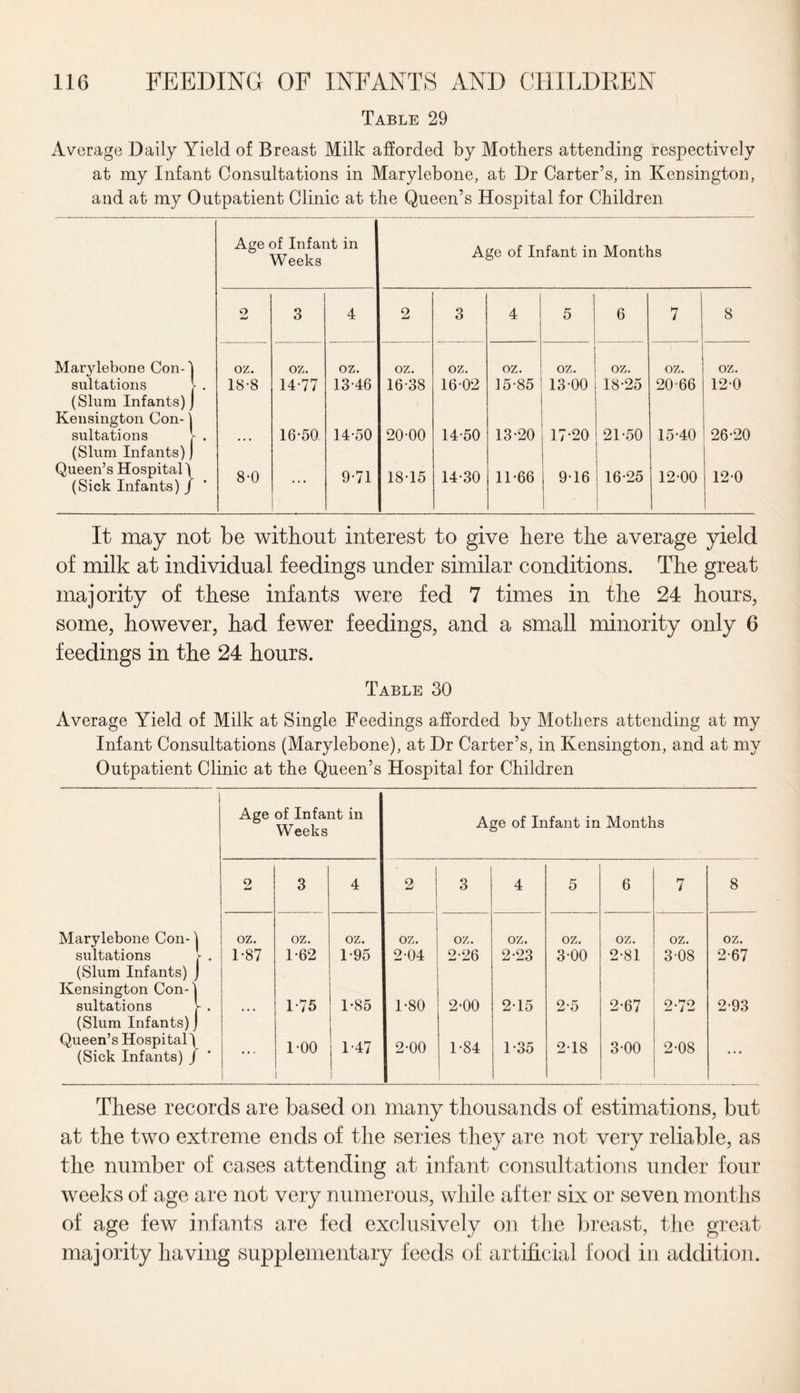 Table 29 Average Daily Yield of Breast Milk afforded by Mothers attending respectively at my Infant Consultations in Marylebone, at Dr Carter’s, in Kensington, and at my Outpatient Clinic at the Queen’s Hospital for Children Age of Infant in Weeks Age of Infant in Months o 3 4 2 3 4 5 6 7 8 Marylebone Con-1 sultations \ . (Slum Infants)] OZ. oz. oz. oz. oz. oz. oz. oz. oz. oz. 18-8 14-77 13-46 16-38 16-02 15-85 13-00 18-25 20-66 120 Kensington Con- sultations (Slum Infants) Queen’s Hospital] (Sick Infants) J - . ... 16-50 14-50 20-00 14-50 13-20 17-20 21-50 15-40 26-20 • 8-0 ... 9-71 18-15 14-30 11-66 9-16 16-25 ! 12-00 12-0 It may not be without interest to give here the average yield of milk at individual feedings under similar conditions. The great majority of these infants were fed 7 times in the 24 hours, some, however, had fewer feedings, and a small minority only 6 feedings in the 24 hours. Table 30 Average Yield of Milk at Single Feedings afforded by Mothers attending at my Infant Consultations (Marylebone), at Dr Carter’s, in Kensington, and at my Outpatient Clinic at the Queen’s Hospital for Children Age of Infant in Weeks Age of Infant in Months o 3 4 2 3 4 5 6 7 8 Marylebone Con- 1 sultations j- . (Slum Infants) J Kensington Con-] oz. oz. oz. oz. oz. oz. oz. oz. oz. oz. 1-87 1-62 1-95 2-04 2-26 2-23 3-00 2-81 3-08 2-67 sultations V . (Slum Infants) j ... 1-75 1-85 1-80 2-00 2-15 2-5 2-67 2-72 2-93 Queen’s Hospital) (Sick Infants) f ... 1-00 1-47 2-00 1-84 1-35 2-18 3-00 2-08 ... These records are based on many thousands of estimations, but at the two extreme ends of the series they are not very reliable, as the number of cases attending at infant consultations under four weeks of age are not very numerous, while after six or seven months of age few infants are fed exclusively on the breast, the great majority having supplementary feeds of artificial food in addition.