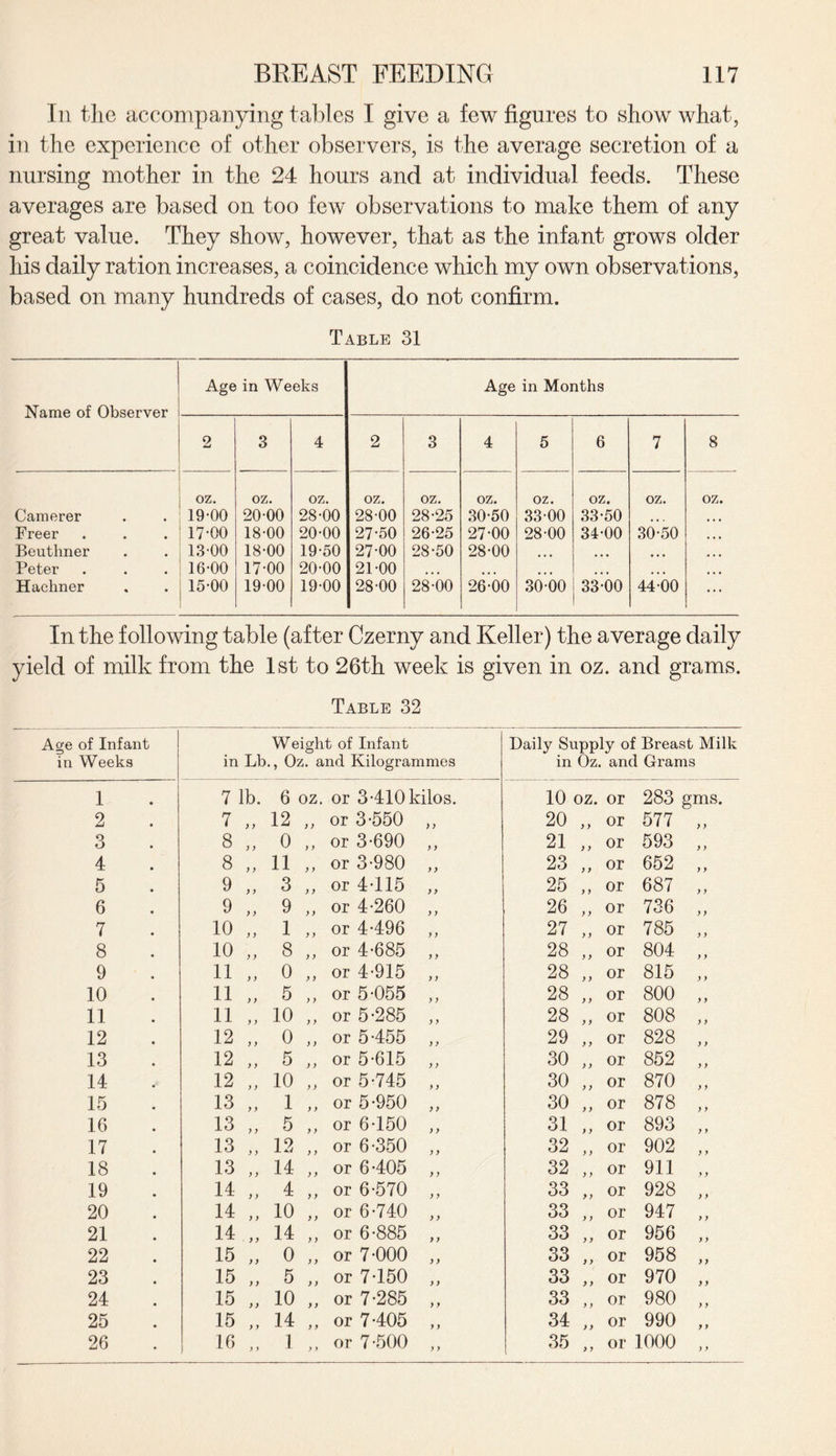 In the accompanying tables I give a few figures to show what, in the experience of other observers, is the average secretion of a nursing mother in the 24 hours and at individual feeds. These averages are based on too few observations to make them of any great value. They show, however, that as the infant grows older his daily ration increases, a coincidence which my own observations, based on many hundreds of cases, do not confirm. Table 31 Name of Observer Age in Weeks Age in Months 2 3 4 2 3 4 5 6 7 8 oz. oz. oz. oz. oz. oz. oz. oz. oz. oz. Camerer 19-00 20-00 28-00 28-00 28-25 30-50 33-00 33-50 Freer 17-00 18-00 20-00 27-50 26-25 27-00 28-00 34-00 30-50 Beuthner 13-00 18-00 19-50 27-00 28-50 28-00 • • • • • • Peter 16-00 17-00 20-00 21-00 • • • ... ... • » • • • « Hachner 15-00 19-00 19-00 28-00 28-00 26-00 30-00 33-00 44-00 In the following table (after Czerny and Keller) the average daily yield of milk from the 1st to 26th week is given in oz. and grams. Table 32 Age of Infant in Weeks in Weight of Infant Lb., Oz. and Kilogrammes Daily Supply of Breast Milk in Oz. and Grams 1 7 lb. 6 oz. or 3-410 kilos. 10 oz. or 283 gms. 2 7 „ 12 ;y or 3-550 y y 20 „ or 577 y y 3 8 „ o y y or 3-690 y y 21 „ or 593 y y 4 8 „ 11 y y or 3-980 y y 23 „ or 652 y y 5 9 „ 3 y y or 4-115 y y 25 „ or 687 y y 6 9 „ 9 y y or 4-260 y y 26 „ or 736 y y 7 10 „ 1 y y or 4-496 y y 27 „ or 785 y y 8 10 „ 8 y y or 4-685 y y 28 „ or 804 y y 9 11 „ o y y or 4-915 y y 28 „ or 815 y y 10 11 y y or 5-055 y y 28 „ or 800 y y 11 11 „ io y y or 5-285 y y 28 „ or 808 y y 12 12 „ 0 y y or 5-455 y y 29 „ or 828 y y 13 12 „ 5 y y or 5-615 y y 30 „ or 852 y y 14 12 „ 10 y y or 5-745 y y 30 „ or 870 y y 15 13 „ 1 y y or 5-950 y y 30 „ or 878 y y 16 13 „ 5 y y or 6-150 y y 31 „ or 893 y y 17 13 „ 12 y y or 6-350 y y 32 „ or 902 y y 18 13 „ 14 y y or 6-405 y y 32 „ or 911 y y 19 14 „ 4 y y or 6-570 y y 33 „ or 928 y y 20 14 „ io y y or 6-740 y y 33 „ or 947 y y 21 14 „ 14 y y or 6-885 y y 33 „ or 956 y y 22 15 „ o y y or 7-000 y y 33 „ or 958 y y 23 15 „ 5 y y or 7-150 y y 33 „ or 970 y y 24 15 „ 10 > y or 7-285 y y 33 „ or 980 y y 25 15 „ 14 y y or 7-405 y y 34 „ or 990 y y 26 16 „ 1 y y or 7-500 y y 35 „ or 1000 y y