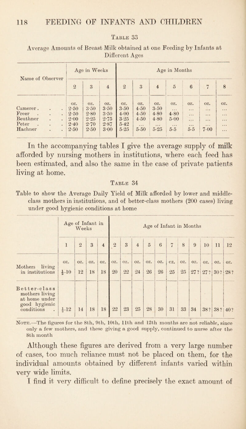 Table 33 Average Amounts of Breast Milk obtained at one Feeding by Infants at Different Ages Name of Observer Age in Weeks Age in Months 2 3 4 2 3 4 5 6 7 8 oz. oz. oz. oz. oz. oz. oz. oz. oz. oz. Camerer. 2-50 3-50 3-50 3-50 4-50 3-50 • • • • • • • • • Freer 2-50 2-80 3-50 4-00 4-50 4-80 4-80 • • • • • • Beutlmer 2-00 2-25 2-75 3-25 4-50 4-80 5-00 • • • • • • Peter 2-40 2-70 2-87 5-42 ... • • • • • • Hachner 2-50 2-50 3-00 5-25 5-50 5-25 5-5 5-5 7-00 In the accompanying tables I give the average supply of milk afforded by nursing mothers in institutions, where each feed has been estimated, and also the same in the case of private patients living at home. Table 34 Table to show the Average Daily Yield of Milk afforded by lower and middle- class mothers in institutions, and of better-class mothers (200 cases) living under good hygienic conditions at home Age of Infant Weeks in Age of Infant in Months 1 2 3 4 Q 3 4 5 6 7 8 9 10 11 12 oz. oz. oz. oz. OZ. oz. oz. oz. oz. oz. oz. oz. oz. oz. oz. Mothers living in institutions 4-io 12 18 18 20 22 24 26 26 25 25 27 ? 27? 30? 28? Better-clas s mothers living at home under good hygienic conditions to}*—* 1 h-» to 1 14 18 18 22 23 25 28 30 31 33 34 38? 38? 40? Note.—The figures for the 8th, 9th, 10th, 11th and 12th months are not reliable, since only a few mothers, and these giving a good supply, continued to nurse after the 8th month Although these figures are derived from a very large number of cases, too much reliance must not be placed on them, for the individual amounts obtained by different infants varied within very wide limits. I find it very difficult to define precisely the exact amount of