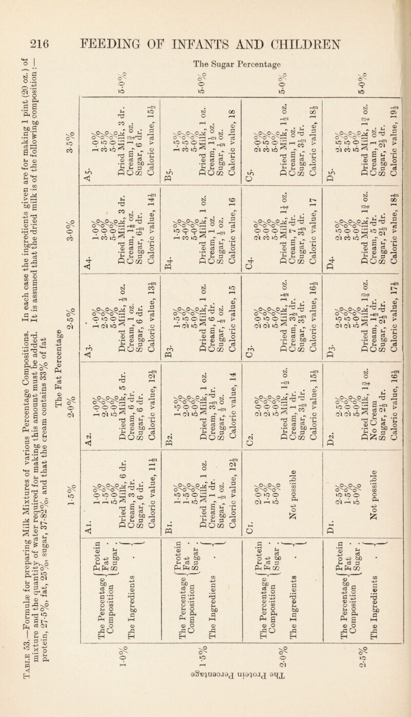 Table 53.—Formulae for preparing Milk Mixtures of various Percentage Compositions. In each case the ingredients given are for making 1 pint (20 oz.) of mixture and the quantity of water required for making this amount must be added. It is assumed that the dried milk is of the following composition : — protein, 27-5%, fat, 25%, sugar, 37-82%, and that the cream contains 33% of fat The Fat Percentage 1-5% 2-0% 2-5% 3-0% 3-5% The Sugar Percentage s.O O'' © VO O' © VO © VO O'' p VO 3 P eo VO SI sOnOxo7 ° _3 o-cr'o'P cow'd r-H CO VO ^ P „ rrj 3 3 © * •H 0 oO flOCC < © 3 r—1 eg > o • rH 3 O 7g O si o oo © „ SI \OxO\p,a ° S3 O q'O'—* h|03 O O lOOu h rH CO VO ^ „ P 3 3 © eg TO • ^h oX) i > . p s-i 3 eg vo flOffi O PQ c3 O 1 rH 3 O si O Hei HC'V 00 OIOOh Cl CO VO ^ p © • S-i §£ Hn ^ CO »\ S P eg g* © bfl 3 LO O POGO © eg b- o • rH 3 O r—H eg O SI o KN rHl-M Oj VO VO o ^ Cl CO VO ^ P © • rH 3 V-O p si P O ~ . Heq ^ Cl 2 £ © bo 3 Po m © 3 75 > o *3 o 7s O o o o 3 P CO • si r o H|<N Hoo CO VO 1 P © <1 rl|<M ■ CD #\ 2 P g M S-i POgo © _3 7s i> o • rH 3 O i—i cS O S3 o CD iQOOL,. H CO VO ^ ~ P o Hov © 3 r—H cS P W w „ 3 © eg g* o •H 0 OJJ rH P< ZS & POgo O si o HN He* L CO 'O o o o © 3 r—H eg > cicovo P © c 3 eg eg © b0 3 - 9 P o O O GO 3 o 7g O S3 O COIN Hei 00 © IOOOhVO 5h r-» Cl CO vo 1 P © P o Cl *N 2 P S3 & © to 3 3 O O GO f'S o • rH 3 o r—< Cg O N o t-4|CM V.Q^ O M O * OOOh rH Cl VO ^ S3 p CD pM CO © 3 7s ► CO <1 p a £ •2 g & Jd si 3 fiOGO - 9 7g O si o § VO vo O rH Cl VO 1 CD Heq © co PP g si cS 3 © &0 Si 3 QOgo VO © 3 r—H eg © • rH Si O f—H eg O SI O Hte<) H|C3 CD 5SS?5?^'S 01003 H<m Cl Cl vo co O Si p = 1 g to Si Si D P O GO P © © ^3 7g > Si o f < cg Q si o COIN V © 3 co P rH ^ Cl Cl VO ^ „ P 2 si © eg 3 • h 0 oD .—. Sh 3 C$ POgo O Si p vo £ OOO^CD P Cl vo p © M <1 Si p CO © W3 Si 3 h|cv Cl © 3 > Pogo Si O r ■ 4 eg o S3 o % p 'P\oxo^rr9 N- •0003CO Cl vo o © M PQ H|03 g P eg eg © to si 3 PQCO tM © ^3 eg > © • rH Si o 7s O si o Tl|CV Hn VO P ^ . n|eq O O O Cl Cl vo Cl o p © • rH Si P CO o S P eg eg © txO Si O Oco © 3 r—H c6 o • rH Si o r—H c3 o si o mlN VO P O VH Cl Cl VO ^ P © Si p S Hid eg Cl © r9 SN O eg ri &0 Cl P P&OT Hc» CD © ^3 7g - .2 Si o f~h eg Q Si P CD o vo o 33 co HHlO^ ' CO P © 3 Si eg eg © bD Si 3 © 3 r—H > r. 9 Pogo Si O r—H eg o N o p § 0^0 vO vo O H rH VO Hei m p © • rH Pi P 3 Si S & (X) bo 3 3 002 Cl © 3 r—H c3 > o • rH 3 o r—H C$ o ^0\0^p ©CT'O O VO O Cl VO © 02 M o Pi -3 o o © 3 • •' 3 _ eg O -P bC 3 eg p Mhco 3 ... > y o> to ^ eg 3 -3 O 3 © .P O OQ 3 O © Pi P g © o rOO H OQ -3 3 © • rH P © 3 bO 3 © P H vP O O P O >o sp o^~ o Cl vo Cl 8§’e^u9oaatj uia^oa^ aqjj