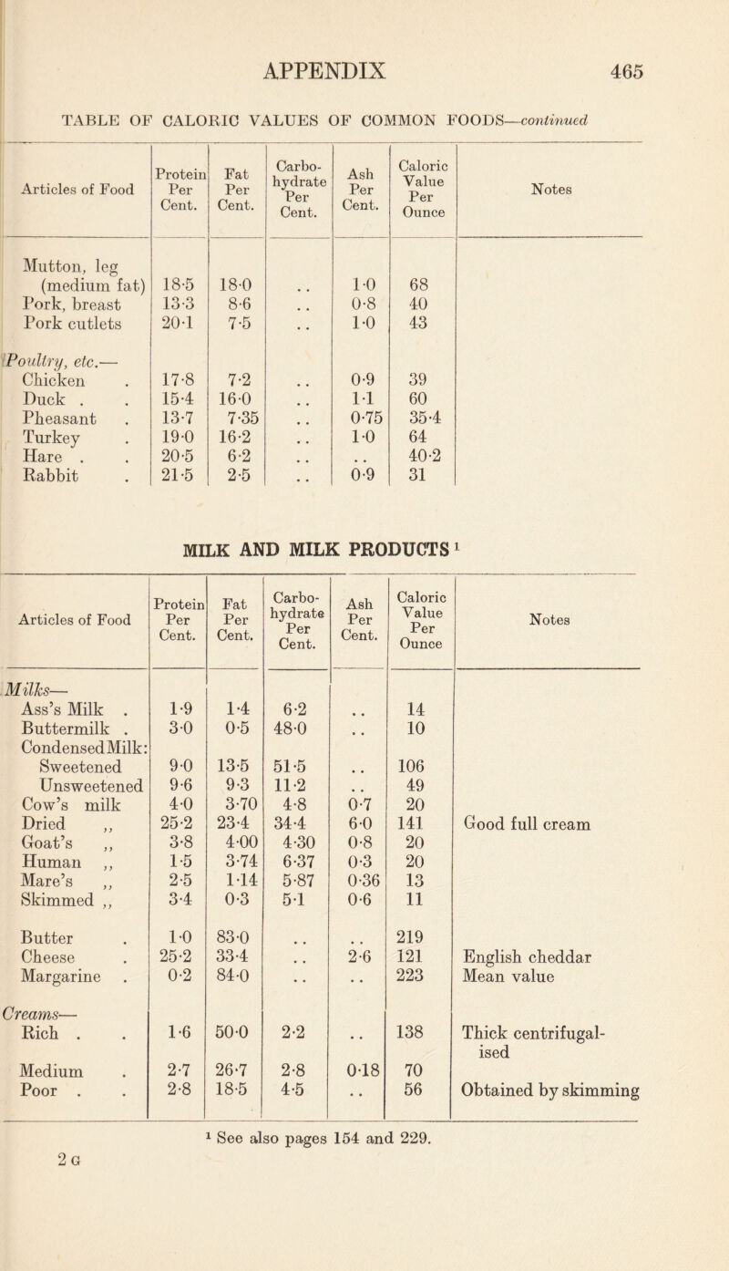 TABLE OF CALORIC VALUES OF COMMON FOODS—continued Articles of Food Protein Per Cent. Fat Per Cent. Carbo¬ hydrate Per Cent. Ash Per Cent. Caloric Value Per Ounce Notes Mutton, leg (medium fat) 18-5 18-0 • • 10 68 Pork, breast 13-3 8-6 • • 0-8 40 Pork cutlets 20-1 7-5 • • DO 43 Poultry, etc.— Chicken 17-8 7-2 0-9 39 Duck . 15-4 16-0 11 60 Pheasant 13-7 7-35 0-75 354 Turkey 19-0 16-2 10 64 Hare . 20-5 6-2 # * 40-2 Rabbit 21*5 2-5 0-9 31 MILK AND MILK PRODUCTS 1 Articles of Food Protein Per Cent. Fat Per Cent. Carbo¬ hydrate Per Cent. Ash Per Cent. Caloric Value Per Ounce Notes Milks— Ass’s Milk . 1-9 14 6-2 • • 14 Buttermilk . 3-0 0-5 48-0 • • 10 Condensed Milk: Sweetened 9-0 13-5 51-5 • • 106 Unsweetened 9-6 9-3 11*2 • • 49 Cow’s milk 4-0 3-70 4-8 0-7 20 Dried ,, 25-2 234 344 6-0 141 Good full cream Goat’s ,, 3-8 4-00 4-30 0-8 20 Human ,, 1-5 3-74 6-37 0*3 20 Mare’s 2-5 144 5-87 0-36 13 Skimmed ,, 34 0-3 5 1 0-6 11 Butter 1-0 83-0 • • 219 Cheese 25-2 334 • • 2-6 121 English cheddar Margarine 0-2 84-0 • • • • 223 Mean value Creams— Rich . 1*6 50-0 2-2 • • 138 Thick centrifugal- Medium 2-7 26*7 2-8 0 18 70 ised Poor . 2-8 18-5 4-5 • • 56 Obtained by skimming 1 See also pages 154 and 229. 2 G