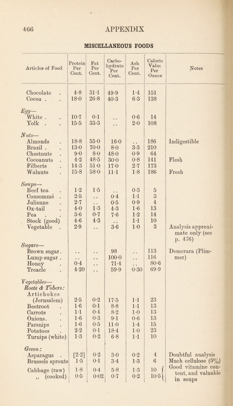 MISCELLANEOUS FOODS Articles of Food Protein Per Cent. Fat Per Cent. Carbo¬ hydrate Per Cent. Ash Per Cent. Caloric Value Per Ounce Notes Chocolate 4-8 31T 49-9 1-4 151 Cocoa . 18-0 26-8 40-3 6-3 138 Egg— White . 10-7 0-1 • • 0-6 14 Yolk . 15-5 33-3 • • 2-0 108 Nuts— Almonds 18-8 55-0 16-0 m # 186 Indigestible Brazil . 13-0 70-0 8-0 3-3 210 Chestnuts 9-0 8-0 48-0 0-9 64 Cocoanuts 4-2 48-5 30-0 0-8 141 Flesh Filberts 14-3 51-0 17-0 2-7 173 Walnuts 15-8 58-0 111 1-8 186 Fresh Soups— Beef tea 1-2 1-5 • • 0-3 5 Consomme . 2-5 • • 0-4 1-1 3 Julienne 2-7 • • 0*5 0-9 4 Ox-tail 4-0 1-3 4-3 1-6 13 Pea 3-6 0-7 7-6 1-2 14 Stock (good) 4-6 4-3 • • 1-1 10 Vegetable 2*9 • • 3-6 1-0 3 Analysis approxi¬ mate only (see p. 476) Sugars— Brown sugar. • • • • 98 • • 113 JJemerara (Plim- Lump sugar . • • • • 100-0 • • 116 mer) Honey 04 • • 714 • • 80-6 Treacle 4-20 • • 59-9 0-30 69-9 Vegetables— Roots & Tubers: Artichokes (Jerusalem) 2-5 0-2 17-5 11 23 Beetroot 1-6 0-1 8-8 11 13 Carrots 11 0-4 8-2 1-0 13 Onions. 1-6 0-3 9-1 0-6 13 Parsnips 1-6 0-5 11-0 1-4 15 Potatoes 2-2 0-1 18-4 1-0 23 Turnips (white) 1*3 0-2 6-8 1-1 10 Green: Asparagus . [2-2] 0-2 3-0 0-2 4 Doubtful analysis Brussels sprouts 1-5 0-1 3-4 1-3 6 Much cellulose (5%) Cabbage (raw) 1-8 04 5-8 1-3 10 f Good vitamine con¬ tent, and valuable in soups ,, (cooked) 0-5 0-02 0-7 0-2 10-5 \