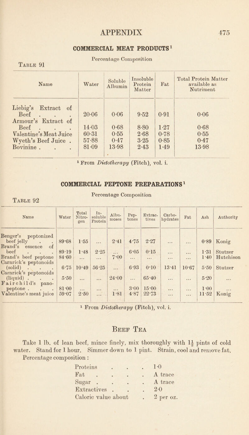 Table 91 COMMERCIAL MEAT PRODUCTS1 Percentage Composition Name Water Soluble Albumin Insoluble Protein Matter Fat Total Protein Matter available as Nutriment Liebig’s Extract of Beef 20-06 0-06 9-52 0-91 0-06 Armour’s Extract of Beef 14-03 0-68 8-80 1-27 0-68 Valentine’s Meat Juice 60-31 0-55 2-68 0-78 0-55 Wyeth’s Beef Juice . 57-88 047 3-25 0-85 0-47 Bovinine . 81-09 13-98 m 2-43 1-49 13-98 1 From Dietotherapy (Fitch.)} vol. i. COMMERCIAL PEPTONE PREPARATIONS1 Percentage Composition Table 92 Name Water Total Nitro¬ gen In¬ soluble Protein Albu- moses Pep¬ tones Extrac¬ tives Carbo¬ hydrates Fat Ash Authority Benger’s peptonized beef jelly Brand’s essence of 89*68 1-55 ... 2-41 4-75 2-27 ... ... 0-89 Konig beef 89-19 1-48 2-25 6-05 0-15 • • • • • • 1-31 Stutzer Brand’s beef peptone Carnrick’s peptonoids 84-60 ... ... 7-00 ... ... ... ... 1-40 Hutchison (solid) Carnrick’s peptonoids 6-75 10-49 56-25 ... 6-93 o-io 13-41 10-67 5-50 Stutzer (liquid) . F a i r c h i 1 d’s pano- 5-50 ... ... 24-00 ... 65-40 ... ... 5-20 ... peptone . 81-00 • « • • • * • • • 3-00 15-00 • • • • • • 1-00 • • • Valentine’s meat juice 59-07 2-50 ... 1-81 4-87 22-73 ... ... 11-52 Konig 1 From Dietotherapy (Fitch), vol. i. Beef Tea Take 1 lb. of lean beef, mince finely, mix thoroughly with 1J pints of cold water. Stand for 1 hour. Simmer down to 1 pint. Strain, cool and remove fat. Percentage composition : Proteins • . 1-0 Fat • A trace Sugar . • A trace Extractives . • . 2-0