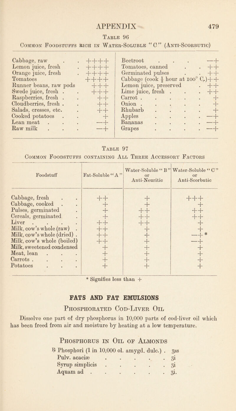 Table 96 Common Foodstuffs rich in Water-Soluble “C” (Anti-Scorbutic) Cabbage, raw ++++ Beetroot —+ Lemon juice, fresh -|—1—1—h Tomatoes, canned • + + Orange juice, fresh ++++ Germinated pulses + + Tomatoes ++++ Cabbage (cook J hour at ioo° C,)++ Runner beans, raw pods +++ Lemon juice, preserved . ++ Swede juice, fresh . 4~4-4- Lime juice, fresh . ++ Raspberries, fresh . Carrot .... + Cloudberries, fresh . ++ Onion .... + Salads, cresses, etc. +4 Rhubarb + Cooked potatoes + Apples —f_ Lean meat -b Bananas . —+ Raw milk -f* Grapes • —+ Table 97 Common Foodstuffs containing All Three Accessory Factors Foodstuff Fat-Soluble “ A ” Water-Soluble “ B ” or Anti-Neuritic Water-Soluble “ C ” or Anti-Scorbutic Cabbage, fresh + + + + + + Cabbage, cooked 4“ + + Pulses, germinated + + + + + Cereals, germinated 4~ 4-4- + + Liver .... ++ ++ + Milk, cow’s whole (raw) . + 4- Milk, cow’s whole (dried) . ++ + —+* Milk, cow’s whole (boiled) + —+ Milk, sweetened condensed + + + Meat, lean + + + Carrots .... + + 4- Potatoes + 4- + * Signifies less than + FATS AND FAT EMULSIONS Phosphorated Cod-Liver Oil Dissolve one part of dry phosphorus in 10,000 parts of cod-liver oil which has been freed from air and moisture by heating at a low temperature. Phosphorus in Oil of Almonds Phosphori (1 in 10,000 ol. amygd. dulc.) . §ss Pulv. acacise . . . . . 3i Syrup simplicis . . . . .31 Aquam ad . . . . . §i.