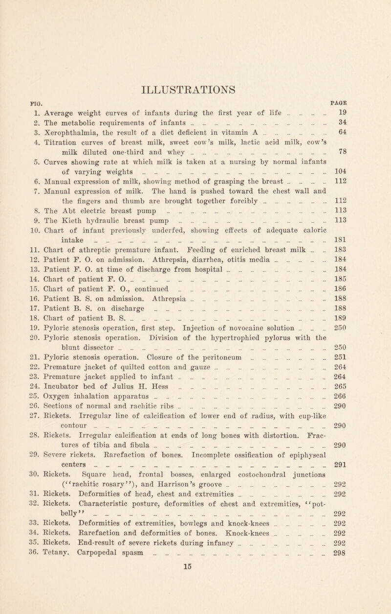 ILLUSTRATIONS FIG. PAGE 1. Average weight curves of infants during the first year of life _ 19 2. The metabolic requirements of infants ____________ 34 3. Xerophthalmia, the result of a diet deficient in vitamin A______ 64 4. Titration curves of breast milk, sweet cow's milk, lactic acid milk, cow’s milk diluted one-third and whey ____________ 78 5. Curves showing rate at which milk is taken at a nursing by normal infants of varying weights ________________ 104 6. Manual expression of milk, showing method of grasping the breast _ _ _ _ 112 7. Manual expression of milk. The hand is pushed toward the chest wall and the fingers and thumb are brought together forcibly ______ 112 8. The Abt electric breast pump ______________ 113 9. The Kieth hydraulic breast pump _____________ 113 10. Chart of infant previously underfed, showing effects of adequate caloric intake ____________________ 181 11. Chart of athreptic premature infant. Feeding of enriched breast milk _ _ 183 12. Patient F. O. on admission. Athrepsia, diarrhea, otitis media _____ 184 13. Patient F. 0. at time of discharge from hospital _________ 184 14. Chart of patient F. O. _________________ 185 15. Chart of patient F. O., continued _____________ 186 16. Patient B. S. on admission. Athrepsia ____________ 188 17. Patient B. S. on discharge _______________ 188 18. Chart of patient B. S. _________________ 189 19. Pyloric stenosis operation, first step. Injection of novocaine solution _ _ _ 250 20. Pyloric stenosis operation. Division of the hypertrophied pylorus with the blunt dissector __________________ 250 21. Pyloric stenosis operation. Closure of the peritoneum _______ 251 22. Premature jacket of quilted cotton and gauze __________ 264 23. Premature jacket applied to infant _____________ 264 24. Incubator bed of Julius H. Hess _____________ 265 25. Oxygen inhalation apparatus _______________ 266 26. Sections of normal and rachitic ribs _____________ 290 27. Pickets. Irregular line of calcification of lower end of radius, with cup-like contour ____________________ 290 28. Pickets. Irregular calcification at ends of long bones with distortion. Frac¬ tures of tibia and fibula _______________ 290 29. Severe rickets. Rarefaction of bones. Incomplete ossification of epiphyseal centers ____________________ 291 30. Rickets. Square head, frontal bosses, enlarged costochondral junctions (“rachitic rosary”), and Harrison's groove _________ 292 31. Pickets. Deformities of head, chest and extremities ________ 292 32. Rickets. Characteristic posture, deformities of chest and extremities, “pot¬ belly” ____________________ 292 33. Rickets. Deformities of extremities, bowlegs and knock-knees _____ 292 34. Rickets. Rarefaction and deformities of bones. Knock-knees _____ 292 35. Rickets. End-result of severe rickets during infancy ________ 292 36. Tetany. Carpopedal spasm _______________ 298