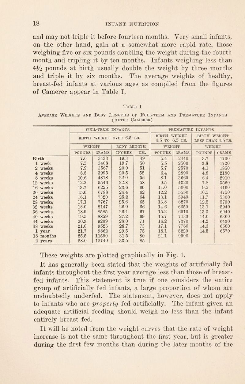 and may not triple it before fourteen months. Very small infants, on the other hand, gain at a somewhat more rapid rate, those weighing five or six pounds doubling the weight during the fourth month and tripling it by ten months. Infants weighing less than 4V2 pounds at birth usually double the weight by three months and triple it by six months. The average weights of healthy, breast-fed infants at various ages as compiled from the figures of Camerer appear in Table I. Table I Average Weights and Body Lengths of Full-term and Premature Infants (After Camerer) FULL-TERM INFANTS PREMATURE INFANTS ■DTPTTT 'YXT'Tr’Tmrm nYn?T? G ^ T/R BIRTH WEIGHT BIRTH WEIGHT I51.lv 1 xl 4.5 TO 6.5 LB. LESS THAN 4.5 LB. WEIGHT BODY LENGTH WEIGHT WEIGHT POUNDS grams INCHES CM. POUNDS grams POUNDS grams Birth 7.6 3433 19.3 49 5.4 2440 3.7 1700 1 week 7.5 3408 19.7 50 5.5 2500 3.8 1720 2 weeks 7.9 3567 20.0 51 5.7 2570 4.1 1850 4 weeks 8.8 3995 20.5 52 6.4 2890 4.8 2180 8 weeks 10.6 4818 22.0 56 8.1 3660 6.4 2910 12 weeks 12.2 5546 22.8 58 9.5 4320 7.8 3560 16 weeks 13.7 6225 23.6 60 11.0 5000 9.2 4160 20 weeks 15.0 6788 24.4 62 12.2 5550 10.5 4750 24 weeks 16.1 7320 25.2 64 13.1 5940 11.7 5300 28 weeks 17.1 7767 25.6 65 13.8 6270 12.5 5700 32 weeks 18.0 8147 26.0 66 14.6 6650 13.1 5940 36 weeks 18.9 8585 26.4 67 15.2 6910 13.3 6040 40 weeks 19.5 8859 27.2 69 15.7 7130 14.0 6360 44 weeks 20.3 9209 28.0 71 16.2 7370 14.2 6430 48 weeks 21.0 9526 28.7 73 17.1 7760 14.3 6500 1 year 21.7 9862 29.5 75 18.1 8220 14.5 6570 18 months 25.5 11590 31.5 80 21.1 9590 2 years 28.0 12740 33.5 85 These weights are plotted graphically in Fig. 1. It has generally been stated that the weights of artificially fed infants throughout the first year average less than those of breast¬ fed infants. This statement is true if one considers the entire group of artificially fed infants, a large proportion of whom are undoubtedly underfed. The statement, however, does not apply to infants who are properly fed artificially. The infant given an adequate artificial feeding should weigh no less than the infant entirely breast fed. It will be noted from the weight curves that the rate of weight increase is not the same throughout the first year, but is greater during the first few months than during the later months of the
