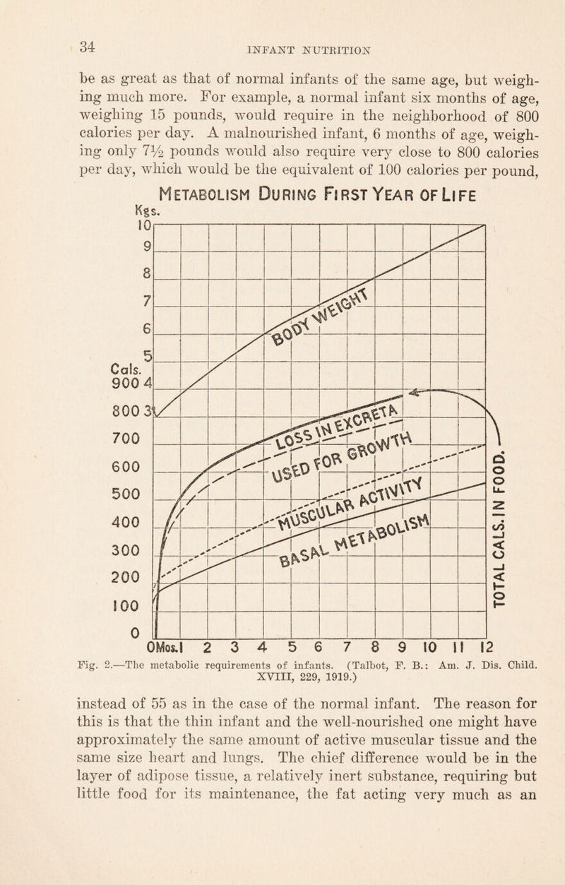be as great as that of normal infants of the same age, but weigh¬ ing much more. For example, a normal infant six months of age, weighing 15 pounds, would require in the neighborhood of 800 calories per day. A malnourished infant, 6 months of age, weigh¬ ing only 7% pounds would also require very close to 800 calories per day, which would be the equivalent of 100 calories per pound, Metabolism During First Year of Life Kgs. Fig. 2.—The metabolic requirements of infants. (Talbot, F. B.: Am. J. Dis. Child. XVIII, 229, 1919.) instead of 55 as in the case of the normal infant. The reason for this is that the thin infant and the well-nourished one might have approximately the same amount of active muscular tissue and the same size heart and lungs. The chief difference would be in the layer of adipose tissue, a relatively inert substance, requiring but little food for its maintenance, the fat acting very much as an