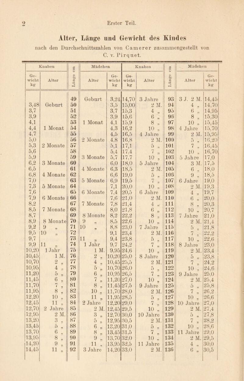 Alter, Länge und Oe wicht des Kindes nach den Durchschnittszahlen von C am er er zusammengestellt von C. v. Pirquet. Knaben Länge cm Mädchen Knaben g ü O fcc P :c3 W Mädchen Ge¬ wicht kg Alter Alter Ge¬ wicht kg Ge¬ wicht kg Alter Alter Ge¬ wicht kg 1 49 Geburt 3,24 14,70 3 Jahre 93 3 J. 2 M. 14.45 3,48 Geburt 50 3,5 15,00 2 M. 94 4 77 14.70 3,7 51 3.7 15,3 4 * 95 o „ 14.95 3,9 52 3,9 15,6 6 „ 96 8 7, 15,30 4,1 53 1 Monat 4.1 15,9 8 „ 97 10 „ 15,45 4,4 1 Monat 54 4,3 16,2 10 „ 98 4 Jahre 15,70 4,7 55 4,5 16,5 4 Jahre 99 2 M. 15,95 5,0 56 2 Monate 4,8 16,8 2 M. 109 5 77 16,20 5,3 2 Monate 57 5,1 17,1 5 „ 101 7 „ 16,45 5,6 58 5.4 17.4 7 „ 102 10 . 16,70 5,9 59 3 Monate 5,7 17.7 10 „ 103 5 Jahre 17.0 6,2 3 Monate 60 6.0 18,0 5 Jahre 104 3 M. 17,5 6,5 61 4 Monate 6.3 18,5 2 M. 105 6 ,. 18,0 6,8 4 Monate 62 6,6 19,0 5 „ 108 9 „ 18,5 7,0 63 5 Monate 6,9 19,5 7 „ 1071 6 Jahre 19.0 7,3 5 Monate 64 7,1 20,0 10 „ 108 2 M. 19,3 7,6 65 6 Monate 7,4 20,5 6 Jahre 109! 4 „ 19,7 7,9 6 Monate 66 7,6 21,0 2 M. 110 6 „ 20,0 8,2 67 7 Monate 7,8 21,4 4 „■ 111 8 „ 20,3 8,5 7 Monate 68 8,0 21,8 6 „ 1112 10 „ 20,7 8,7 69 8 Monate 8,2 22,2 8 „ 113 7 Jahre 21,0 8,9 8 Monate 70 9 „ 8,5 22,6 10 „ 114 2 M. 21,4 9,2 9 „ 71 10 „ 8,8 23,0 7 Jahre 115 5 „ 21.8 9,5 10 „ 72 9,1 23,4 2 M. 116 7 t- 22.2 9,7 73 11 „ 9,4 23,8 5 „ 117 10 „ 22,6 9,9 11 „ 74 1 Jahr 9,7 24,2 7 „ 118 8 Jahre 23,0 10,20 1 Jahr 75 1 M. 9,95 24,6 10 „ 119 2 M. 23,4 10,45 1 M. 76 2 „ 10,20 25,0 8 Jahre 120 5 „ 23,8 10,70 2 „ 77 4 „ 10,45 25,5 2 M. 121 7 „ 24.2 10,95 4 „ 78 5 „ 10,70 26,0 5 77 122 10 „ 24,6 11,20 5 „ 79 6 „ 10,95 26,5 7 „ 123 9 Jahre 25.0 11,45 6 „ 80 7 „ 11,20 27,0 10 „ 124 2 M. 25,4 11,70 7 „ 81 8 „ 11,45 27,5 9 Jahre 125 5 ,, 25,8 11.95 8 „ 82 10 „ 11,70 28,0 2 M. 126 7 „ 26,2 12,20 10 , 83 11 „ 11,95 28,5 5 77 127 10 „ 26,6 12,45 11 „ 84 2 Jahre 12,20 29.0 7 „ 128 10 Jahre 27,0 12,70 2 Jahre 85 2 M. 12,45 29,5 10 „ 129 2 M. 27,4 12,95 2 M. 86 3 „ 12,70 30,0 10 Jahre 130 5 „ 27,8 13,20 3 „ 87 5 „ 12,95 30,5 2 M. 131 7 „ 28,2 13,45 3 „ 88 6 „ 13,20 31,0 5 „ 132 10 „ 28,6 13,70 6 „ 89 8 „ 13,45 31,5 7 „ 133 11 Jahre 29,0 13,95 8 „ 90 9 „ 13.70 32,0 10 „ 134 2 M. 29,5 14,20 9 „ 91 11 * 13,95 32.5 11 Jahre 135 4 7, 30.0