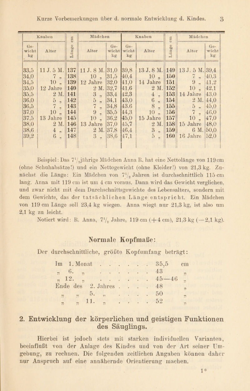 Knaben g Mädchen Knaben g Mädchen Ge- CD Ge- Ge- CD Ge- wicht Alter fl Alter wicht wicht Alter fl Alter wicht kg kg kg _ kg 33,5 11 J. 5 M. 137 11 J. 8 M. 31,0 39,8 13 J. 8 M. 149 13 J. 5 M. 39,4 34,0 7 „ 138 10 „ 31,5 40,4 10 „ 150 7 „ 40,3 34,5 10 „ 139 12 Jahre 32,0 41,0 14 Jahre 151 9 „ 41,2 35,0 12 Jahre 140 2 M. 32,7 41,6 2 M. 152 10 „ 42,1 35,5 2 M. 141 3 „ 33,4 42,3 4 r> 153 14 Jahre 43,0 36,0 5 » 142 & ,, 34,1 43,0 6 » 154 2 M. 44,0 36,5 7 „ 143 7 * 34,8 43.6 8 „ 155 5 „ 45,0 37,0 10 „ 144 9 , 35,5 44,3 10 „ 156 7 » 46,0 37,5 13 Jahre 145 10 „ 36,2 45,0 15 Jahre 157 10 „ 47.0 38,0 2 M. 146 13 Jahre 37,0 45,7 2 M. 158 15 Jahre 48,0 38,6 4 „ 147 2 M. 37,8 46,4 3 „ 159 6 M. 50,0 39,2 6 „ 148 3 * 38,6 47,1 & » 160 16 Jahre 52,0 Beispiel: Das 7 72jährige Mädchen Anna R. hat eine Nettolänge von 119cm (ohne Schuhabsätze!) und ein Nettogewicht (ohne Kleider!) von 21,3 kg. Zu¬ nächst die Länge: Ein Mädchen von 7V2 Jahren ist durchschnittlich 115 cm lang. Anna mit 119 cm ist um 4 cm voraus. Dann wird das Gewicht verglichen, und zwar nicht mit dem Durchschnittsgewichte des Lebensalters, sondern mit dem Gewichte, das der tatsächlichen Länge entspricht. Ein Mädchen von 119 cm Länge soll 23,4 kg wiegen. Anna wiegt nur 21,3 kg, ist also um 2,1 kg zu leicht. Notiert wird: R. Anna, 7 72 Jahre, 119 cm (+4 cm), 21,3 kg (—2,1kg). Normale Kopfmaße: Der durchschnittliche, größte Kopfumfang beträgt: Im 1. Monat 6 77 u * 77 ’ 12 77 X ^ * 77 Ende des 2. Jahres 77 77 ’7 77 77 1 1 • 2. Entwicklung der körperlichen und geistigen Funktionen des Säuglings. Hierbei ist jedoch stets mit starken individuellen Varianten, beeinflußt von der Anlage des Kindes und von der Art seiner Um¬ gebung, zu rechnen. Die folgenden zeitlichen Angaben können daher nur Anspruch auf eine annähernde Orientierung machen. 1* 35,5 43 45 — 48 50 52 46 cm 77 77 11 77 77