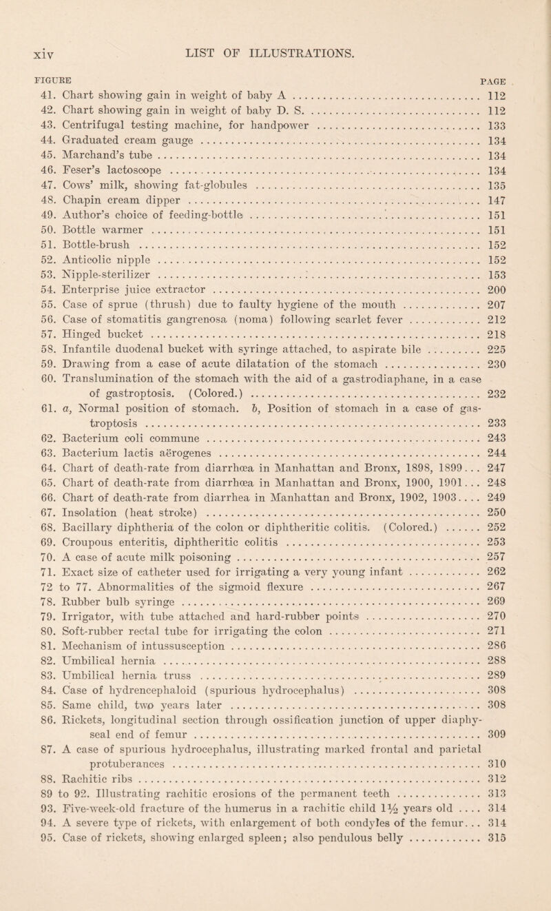 FIGURE PAGE 41. Chart showing gain in weight of baby A. 112 42. Chart showing gain in weight of baby D. S. 112 43. Centrifugal testing machine, for handpower . 133 44. Graduated cream gauge . 134 45. Marchand’s tube. 134 46. Feser’s lactoscope . 134 47. Cows’ milk, showing fat-globules . 135 48. Chapin cream dipper . 147 49. Author’s choice of feeding-bottle.'.. 151 50. Bottle warmer . 151 51. Bottle-brush . 152 52. Anticolic nipple . 152 53. Nipple-sterilizer ..'. 153 54. Enterprise juice extractor . 200 55. Case of sprue (thrush) due to faulty hygiene of the mouth . 207 56. Case of stomatitis gangrenosa (noma) following scarlet fever. 212 57. Hinged bucket . 218 58. Infantile duodenal bucket with syringe attached, to aspirate bile. 225 59. Drawing from a case of acute dilatation of the stomach . 230 60. Translumination of the stomach with the aid of a gastrodiaphane, in a case of gastroptosis. (Colored.) . 232 61. a, Normal position of stomach. 6, Position of stomach in a case of gas¬ troptosis . 233 62. Bacterium coli commune . 243 63. Bacterium lactis aerogenes . 244 64. Chart of death-rate from diarrhoea in Manhattan and Bronx, 1898, 1899 . . . 247 65. Chart of death-rate from diarrhoea in Manhattan and Bronx, 1900, 1901. . . 248 66. Chart of death-rate from diarrhea in Manhattan and Bronx, 1902, 1903. . .. 249 67. Insolation (heat stroke) . 250 68. Bacillary diphtheria of the colon or diphtheritic colitis. (Colored.) . 252 69. Croupous enteritis, diphtheritic colitis . 253 70. A case of acute milk poisoning. 257 71. Exact size of catheter used for irrigating a very young infant. 262 72 to 77. Abnormalities of the sigmoid flexure . 267 78. Rubber bulb syringe . 269 79. Irrigator, with tube attached and hard-rubber points. 270 80. Soft-rubber rectal tube for irrigating the colon. 271 81. Mechanism of intussusception. 286 82. Umbilical hernia . .. .. 288 83. Umbilical hernia truss . 289 84. Case of hydrencephaloid (spurious hydrocephalus) . 308 85. Same child, two years later . 308 86. Rickets, longitudinal section through ossification junction of upper diaphy¬ seal end of femur. 309 87. A case of spurious hydrocephalus, illustrating marked frontal and parietal protuberances . 310 88. Rachitic ribs. 312 89 to 92. Illustrating rachitic erosions of the permanent teeth . 313 93. Five-week-old fracture of the humerus in a rachitic child 1% years old .... 314 94. A severe type of rickets, with enlargement of both condyles of the femur. .. 314 95. Case of rickets, showing enlarged spleen; also pendulous belly. 315