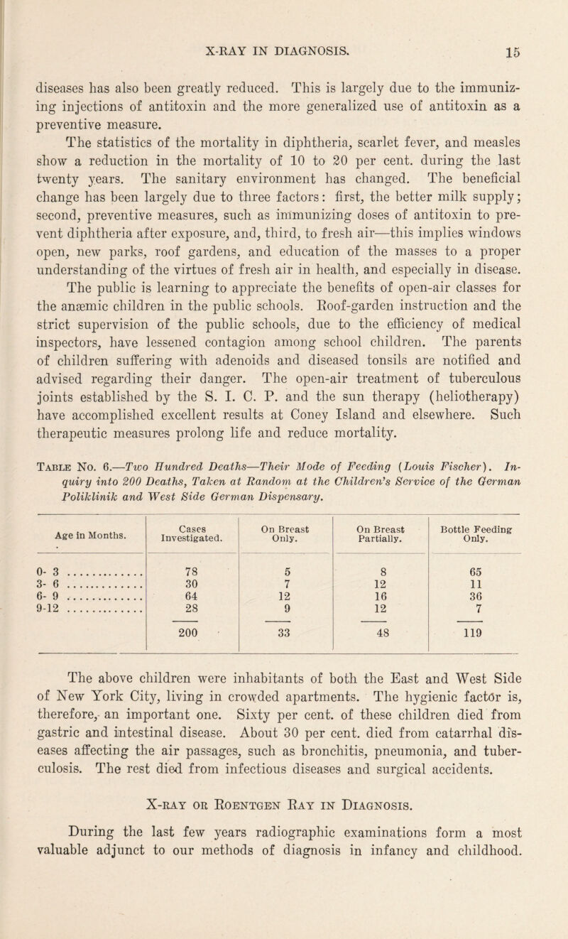 diseases has also been greatly reduced. This is largely due to the immuniz¬ ing injections of antitoxin and the more generalized use of antitoxin as a preventive measure. The statistics of the mortality in diphtheria, scarlet fever, and measles show a reduction in the mortality of 10 to 20 per cent, during the last twenty years. The sanitary environment has changed. The beneficial change has been largely due to three factors: first, the better milk supply; second, preventive measures, such as immunizing doses of antitoxin to pre¬ vent diphtheria after exposure, and, third, to fresh air—this implies windows open, new parks, roof gardens, and education of the masses to a proper understanding of the virtues of fresh air in health, and especially in disease. The public is learning to appreciate the benefits of open-air classes for the anaemic children in the public schools. Roof-garden instruction and the strict supervision of the public schools, due to the efficiency of medical inspectors, have lessened contagion among school children. The parents of children suffering with adenoids and diseased tonsils are notified and advised regarding their danger. The open-air treatment of tuberculous joints established by the S. I. C. P. and the sun therapy (heliotherapy) have accomplished excellent results at Coney Island and elsewhere. Such therapeutic measures prolong life and reduce mortality. Table No. 6.—Tioo Hundred Deaths—Their Mode of Feeding (Louis Fischer). In¬ quiry into 200 Deaths, Taken at Random at the Children’s Service of the German Poliklinik and West Side German Dispensary. Age in Months. Cases Investigated. On Breast Only. On Breast Partially. Bottle Feeding Only. 0-3 . 78 5 8 65 3-6 . 30 7 12 11 6-9 . 64 12 16 36 9-12 . 28 9 12 7 200 33 48 119 The above children were inhabitants of both the East and West Side of New York City, living in crowded apartments. The hygienic factor is, therefore, an important one. Sixty per cent, of these children died from gastric and intestinal disease. About 30 per cent, died from catarrhal dis¬ eases affecting the air passages, such as bronchitis, pneumonia, and tuber¬ culosis. The rest died from infectious diseases and surgical accidents. X-ray or Roentgen Ray in Diagnosis. During the last few years radiographic examinations form a most valuable adjunct to our methods of diagnosis in infancy and childhood.
