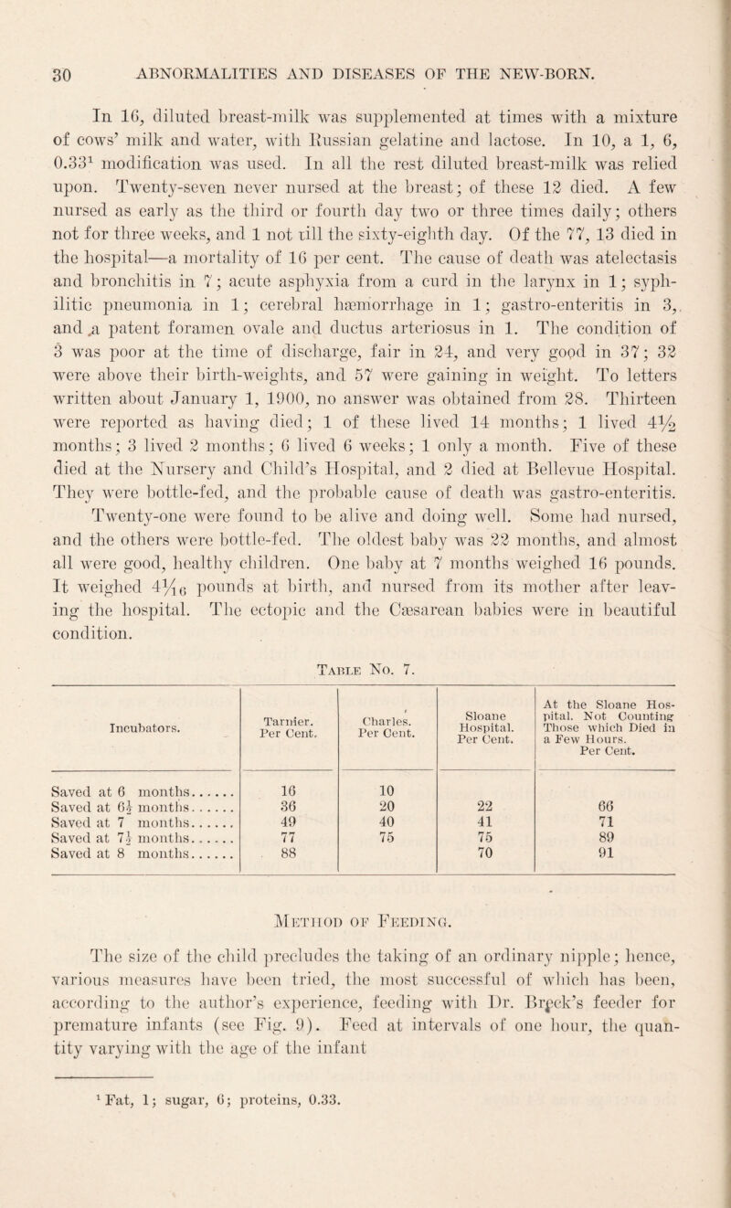 In 16, diluted breast-milk was supplemented at times with a mixture of cows’ milk and water, with Bussian gelatine and lactose. In 10, a 1, 6, 0.331 modification was used. In all the rest diluted breast-milk was relied upon. Twenty-seven never nursed at the breast; of these 12 died. A few nursed as early as the third or fourth day two or three times daily; others not for three weeks, and 1 not rill the sixty-eighth day. Of the 77, 13 died in the hospital—a mortality of 16 per cent. The cause of death was atelectasis and bronchitis in 7; acute asphyxia from a curd in the larynx in 1; syph¬ ilitic pneumonia in 1; cerebral haemorrhage in 1; gastro-enteritis in 3,. and .a patent foramen ovale and ductus arteriosus in 1. The condition of 3 was poor at the time of discharge, fair in 21, and very good in 37; 32 were above their birth-weights, and 57 were gaining in weight. To letters written about January 1, 1900, no answer was obtained from 28. Thirteen were reported as having died; 1 of these lived 11 months; 1 lived 1% months; 3 lived 2 months; 6 lived 6 weeks; 1 only a month. Five of these died at the Nursery and Child’s Hospital, and 2 died at Bellevue Hospital. They were bottle-fed, and the probable cause of death was gastro-enteritis. Twenty-one were found to be alive and doing well. Some had nursed, and the others were bottle-fed. The oldest baby was 22 months, and almost all were good, healthy children. One baby at 7 months weighed 16 pounds. It weighed !%e pounds at birth, and nursed from its mother after leav¬ ing the hospital. The ectopic and the Csesarean babies were in beautiful condition. Table No. 7. Incubators. Tarnier. Per Cent. t Charles. Per Cent. Sloane Hospital. Per Cent. At the Sloane Hos¬ pital. Not Counting’ Those which Died in a Few Hours. Per Cent. Saved at 6 months. 16 10 Saved at months. 36 20 22 66 Saved at 7 months. 49 40 41 71 Saved at 71 months. ..... 77 75 75 89 Saved at 8 months. 88 70 91 Method of Feeding. The size of the child precludes the taking of an ordinary nipple; hence, various measures have been tried, the most successful of which has been, according to the author’s experience, feeding with Dr. Brack’s feeder for premature infants (see Fig. 9). Feed at intervals of one hour, the quan¬ tity varying with the age of the infant 1 Fat, 1; sugar, 6; proteins, 0.33.