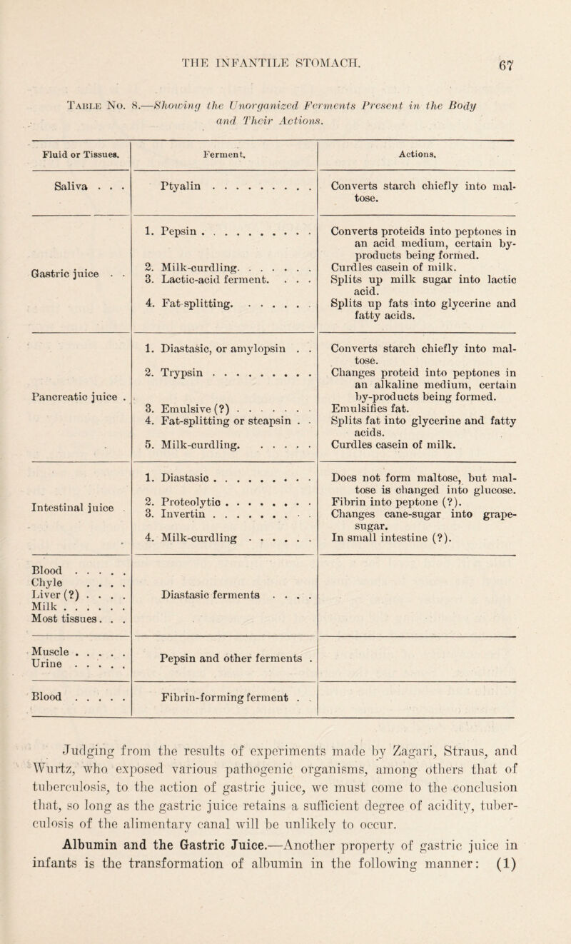 Table No. 8.—Showing the Unorganized Ferments Present in the Body and Their Actions. Fluid or Tissues. Ferment. Actions. Saliva . . . Ptyalin. Converts starch chiefly into mal¬ tose. Gastric juice . . 1. Pepsin .. 2. Milk-curdling. 3. Lactic-acid ferment. . . . 4. Fat splitting.. Converts proteids into peptones in an acid medium, certain by¬ products being formed. Curdles casein of milk. Splits up milk sugar into lactic acid. Splits up fats into glycerine and fatty acids. Pancreatic juice . 1. Diastasic, or amylopsin . . 2. Trypsin. 3. Emulsive (?). 4. Fat-splitting or steapsin . - 5. Milk-curdling. Converts starch chiefly into mal¬ tose. Changes proteid into peptones in an alkaline medium, certain by-products being formed. Emulsifies fat. Splits fat into glycerine and fatty acids. Curdles casein of milk. Intestinal juice . 1. Diastasio. 2. Proteolytic. 3. Invertin.. . 4. Milk-curdling. Does not form maltose, but mal¬ tose is changed into glucose. Fibrin into peptone (?). Changes cane-sugar into grape- sugar. In small intestine (?). Blood . Chyle .... Liver(?).... Milk. Most tissues. . . Diastasic ferments .... Muscle. Urine. Pepsin and other ferments . Blood . Fibrin-forming ferment . . Judging from the results of experiments made by Zagari, Straus, and Wurtz, who exposed various pathogenic organisms, among others that of tuberculosis, to the action of gastric juice, we must come to the conclusion that, so long as the gastric juice retains a sufficient degree of acidity, tuber¬ culosis of the alimentary canal will be unlikely to occur. Albumin and the Gastric Juice.—Another property of gastric juice in infants is the transformation of albumin in the following manner: (i)