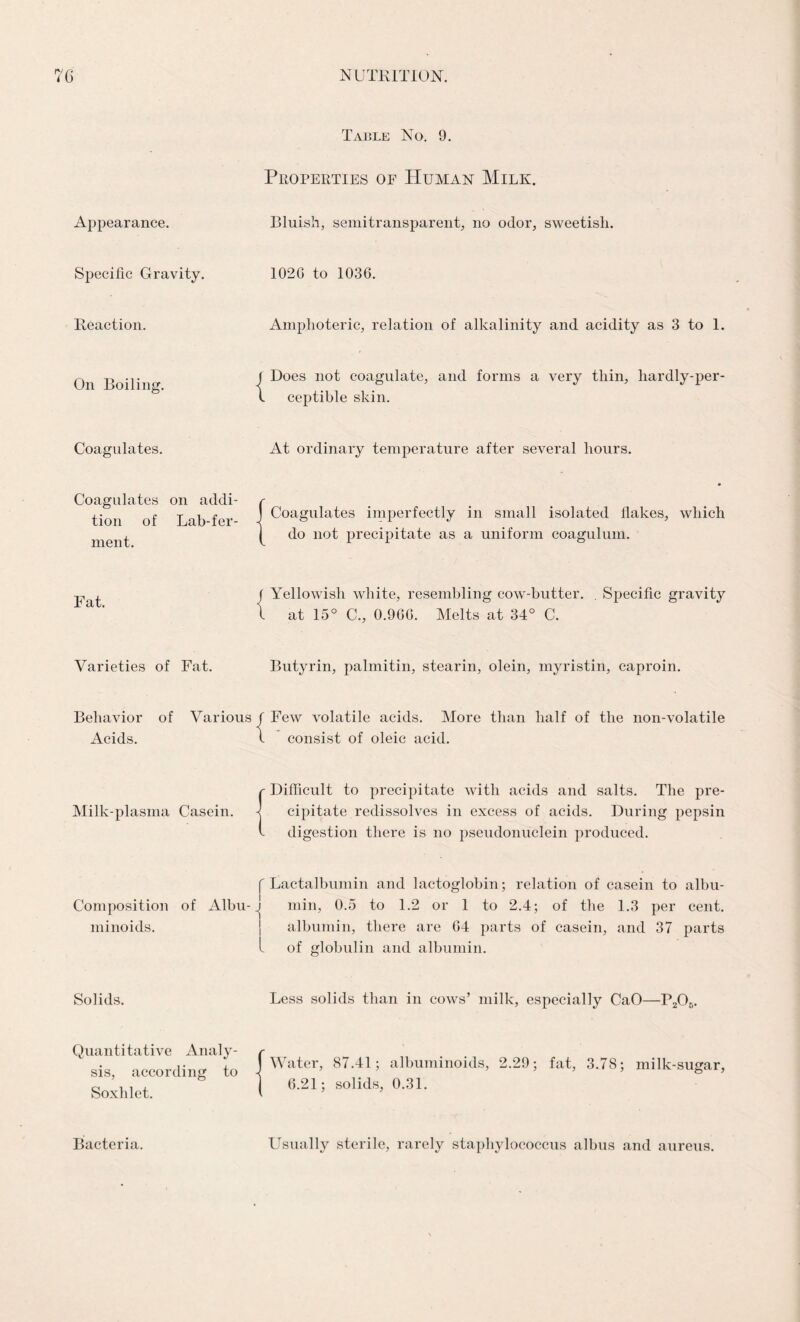 Appearance. Specific Gravity. Reaction. On Boiling. Coagulates. Coagulates on addi¬ tion of Lab-fer¬ ment. Fat. Varieties of Fat. Behavior of Various Acids. Milk-plasma Casein. Composition of Albu¬ minoids. Solids. Quantitative Analy¬ sis, according to Soxhlet. Bacteria. Table No. 9. Properties of Human Milk. Bluish, semitransparent, no odor, sweetish. 1026 to 1036. Amphoteric, relation of alkalinity and acidity as 3 to 1. Does not coagulate, and forms a very thin, liardly-per- ceptible skin. At ordinary temperature after several hours. Coagulates imperfectly in small isolated flakes, which do not precipitate as a uniform coagulum. Yellowish white, resembling cow-butter. . Specific gravity at 15° C., 0.966. Melts at 34° C. Butyrin, palmitin, stearin, olein, myristin, caproin. Few volatile acids. More than half of the non-volatile consist of oleic acid. {Difficult to precipitate with acids and salts. The pre¬ cipitate redissolves in excess of acids. During pepsin digestion there is no pseudonuclein produced. f Lactalbumin and lactoglobin; relation of casein to albu¬ min, 0.5 to 1.2 or 1 to 2.4; of the 1.3 per cent, albumin, there are 64 parts of casein, and 37 parts of globulin and albumin. Less solids than in cows’ milk, especially CaO—P2O0. Water, 87.41; albuminoids, 2.29; fat, 3.78; milk-sugar, 6.21; solids, 0.31. Usually sterile, rarely staphylococcus albus and aureus.