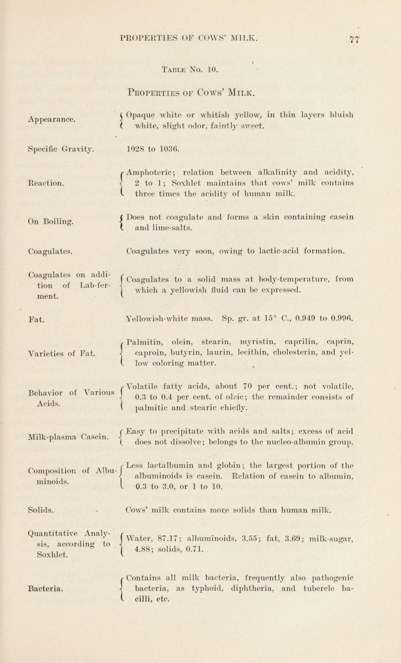 Appearance. Specific Gravity. Reaction. On Boiling. Coagulates. Coagulates on addi¬ tion of Lab-fer¬ ment. Fat. Varieties of Fat. Behavior of Various Acids. Milk-plasma Casein. Composition of Albu¬ minoids. Solids. Quantitative Analy¬ sis, according to Soxhlet. Bacteria. PROPERTIES OF COWS’ MILK. 77 Table No. 10. Properties of Cows’ Milk. Opaque white or whitish yellow, in thin layers bluish white, slight odor, faintly sweet. 1028 to 1030. Amphoteric; relation between alkalinity and acidity, 2 to 1; Soxhlet maintains that cows’ milk contains three times the acidity of human milk. Does not coagulate and forms a skin containing casein and lime-salts. Coagulates very soon, owing to lactic-acid formation. Coagulates to a solid mass at body-temperature, from which a yellowish fluid can be expressed. Yellowish-white mass. Sp. gr. at 15° C., 0.949 to 0.990. {Palmitin, olein, stearin, myristin, caprilin, caprin, caproin, butyrin, laurin, lecithin, cliolesterin, and yel¬ low coloring matter. {Volatilo fatty acids, about 70 per cent.; not volatile, 0.3 to 0.4 per cent, of oleic; the remainder consists of palmitic and stearic chiefly. r Easy to precipitate with acids and salts; excess of acid \ does not dissolve; belongs to the nucleo-albumin group. r Less lactalbumin and globin; the largest portion of the < albuminoids is casein. Relation of casein to albumin, l 0.3 to 3.0, or 1 to 10. Cows’ milk contains mor,e solids than human milk. Water, 87.17; albuminoids, 3.55; fat, 3.G9; milk-sugar, 4.88; solids, 0.71. Contains all milk bacteria, frequently also pathogenic bacteria, as typhoid, diphtheria, and tubercle ba¬ cilli, etc.