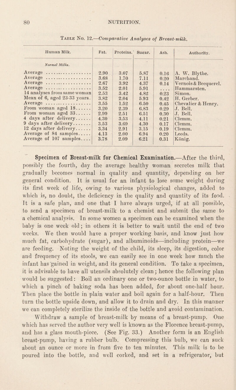 Table No. 12.—Comparative Analyses of Breast-milk. Human Milk. Fat. Proteins. Sutrar. Ash. Authority. Normal Milks. Average . 2.90 3.07 5.87 0.16 A. W. Blythe. Average . 3.68 1.70 7.11 0.20 Marcliand. Average . 2.67 3.92 4.37 0.14 Vernois & Bccquerel. Average . 3.52 2.01 5.91 • • • • Hammarsten. 14 analyses from same woman 2.53 3.42 4.82 0.23 Simon. Mean of 6, aged 23-33 years. 3.82 2.04 5.93 0.42 H. Gerber. Average . 3.55 1.52 6.50 0.45 Chevalier & Henry. From woman aged 18. .... . 3.20 2.39 6.83 0.29 J. Bell. From woman aged 33..... . 2.99 2.51 6.51 0.30 J. Bell. 4 days after delivery. 4.30 3.53 4.11 0.21 Clemm. 9 days after delivery. 3.53 3.69 4.30 0.17 Clemm. 12 days after delivery. ..... 3.34 2.91 3.15 0.19 Clemm. Average of 84 samples. 4.13 2.00 6.94 0.20 Leeds. Average of 107 samples.... 3.78 2.09 6.21 0.31 Konig. Specimen of Breast-milk for Chemical Examination.—After the third, possibly the fourth, day the average healthy woman secretes milk that gradually becomes normal in quality and quantity, depending on her general condition. It is usual for an infant to lose some weight during its first week of life, owing to various physiological changes, added to which is, no doubt, the deficiency in the quality and quantity of its food. It is a safe plan, and one that I have always urged, if at all possible, to send a specimen of breast-milk to a chemist and submit the same to a chemical analysis. In some women a specimen can be examined when the baby is one week old; in others it is better to wait until the end of two weeks. We then would have a proper working basis, and know just how much fat, carbohydrate (sugar), and albuminoids—including protein—we are feeding. Noting the weight of the child, its sleep, its digestion, color and frequency of its stools, we can easily see in one week how much the infant has gained in weight, and its general condition. To take a specimen, it is advisable to have all utensils absolutely clean; hence the following plan would be suggested: Boil an ordinary one or two-ounce bottle in water, to which a pinch of baking soda has been added, for about one-half hour. Then place the bottle in plain water and boil again for a half-hour. Then turn the bottle upside down, and allow it to drain and dry. In this manner we can completely sterilize the inside of the bottle and avoid contamination. Withdraw a sample of breast-milk by means of a breast-pump. One which has served the author very well is known as the Florence breast-pump, and has a glass mouth-piece. (See Fig. 33.) Another form is an English breast-pump, having a rubber bulb. Compressing this bulb, we can suck about an ounce or more in from five to ten minutes. This milk is to be poured into the bottle, and well corked, and set in a refrigerator, but