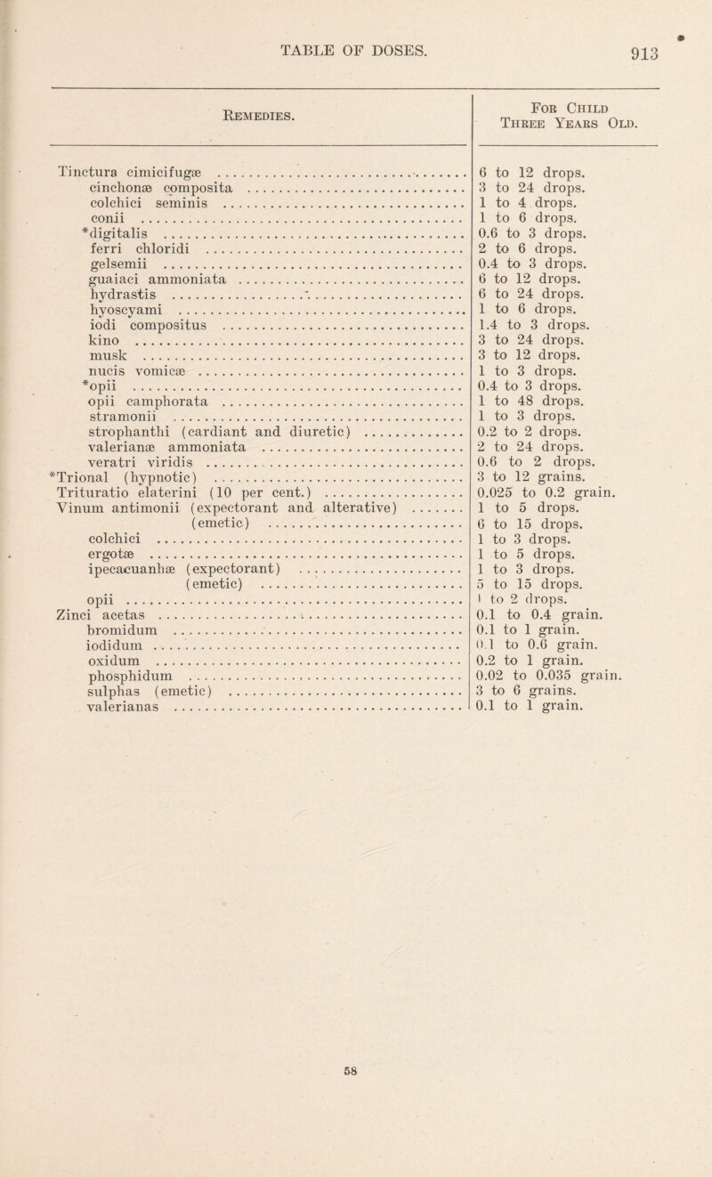 Remedies. For Child Three Years Old. Tinctura cimicifugae . cinchonas composita . colchici seminis . conii . *digitalis . ferri chloridi . gelsemii . guaiaci ammoniata . hydrastis .'.. hyoscyami . iodi compositus . kino .. musk .. nucis vomicae . * • • opii . opii camphorata . stramonii . strophanthi (cardiant and diuretic) . valerianae ammoniata .. veratri viridis .,.. . , *Trional (hypnotic) . ... Trituratio elaterini (10 per cent.) .. Vinum antimonii (expectorant and alterative) (emetic) . colchici . ergotae . ipecacuanhae (expectorant) . (emetic) ... opii .. Zinci acetas ... bromidum .. iodidum ... oxidum . phosphidum . sulphas (emetic) . valerianas . 6 to 12 drops. 3 to 24 drops. 1 to 4 drops. 1 to 6 drops. 0.6 to 3 drops. 2 to 6 drops. 0.4 to 3 drops. 6 to 12 drops. 6 to 24 drops. 1 to 6 drops. 1.4 to 3 drops. 3 to 24 drops. 3 to 12 drops. 1 to 3 drops. 0.4 to 3 drops. 1 to 48 drops. 1 to 3 drops. 0.2 to 2 drops. 2 to 24 drops. 0.6 to 2 drops. 3 to 12 grains. 0.025 to 0.2 grain. 1 to 5 drops. 6 to 15 drops. 1 to 3 drops. 1 to 5 drops. 1 to 3 drops. 5 to 15 drops, i to 2 drops. 0.1 to 0.4 grain. 0.1 to 1 grain. 0.1 to 0.6 grain. 0.2 to 1 grain. 0.02 to 0.035 grain. 3 to 6 grains. 0.1 to 1 grain. 58
