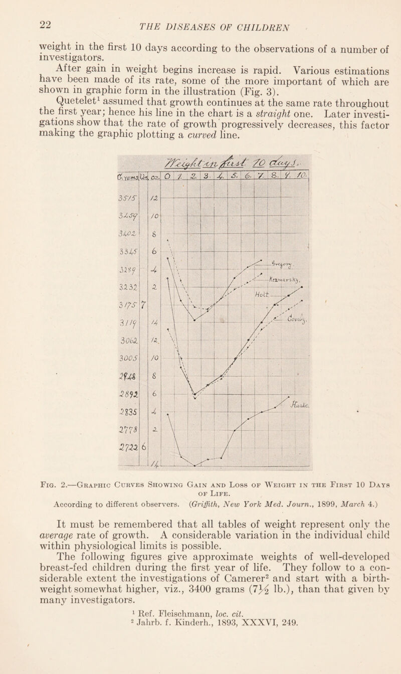 weight in the first 10 clays according to the observations of a number of investigators. After gain in weight begins increase is rapid. Various estimations have been made of its rate, some of the more important of which are shown in graphic form in the illustration (Fig. 3). Quetelet1 assumed that growth continues at the same rate throughout the first year; hence his line in the chart is a straight one. Later investi¬ gations show that the rate of growth progressively decreases, this factor making the graphic plotting a curved line. Fig. 2.—Graphic Curves Showing Gain and Loss of Weight in the First 10 Days of Life. According to different observers. (Griffith, New York Med. Journ., 1899, March 4.) It must be remembered that all tables of weight represent only the average rate of growth. A considerable variation in the individual child within physiological limits is possible. The following figures give approximate weights of well-developed breast-fed children during the first year of life. They follow to a con¬ siderable extent the investigations of Camerer2 and start with a birth- weight somewhat higher, viz., 3400 grams (7% lb.), than that given by many investigators. 1 Ref. Fleischmann, loc. cit. 2 Jahrb. f. Kinderh., 1893, XXXVI, 249.