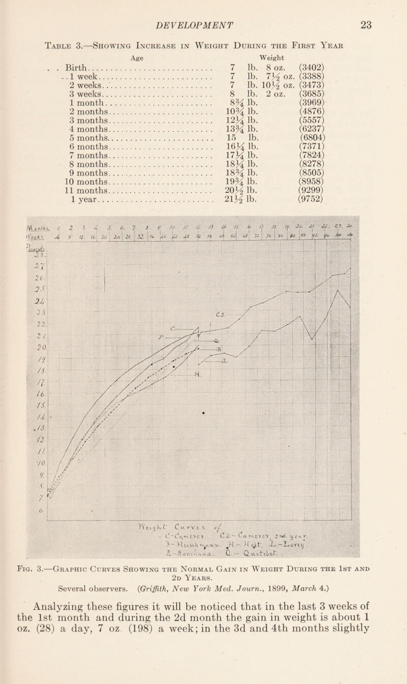 Table 3.—Showing Increase in Weight During the First Year Age Weight Birth. . 7 lb. 8 oz. (3402) -1 week. . 7 lb. 734 oz. (3388) 2 weeks... . 7 lb. 1034 oz. (3473) 3 weeks. . 8 lb. 2 oz. (3685) 1 month. . 834 lb. (3969) 2 months. . 1034 lb. (4876) 3 months. . 1234 lb. (5557) 4 months. . 1334 lb. (6237) 5 months. ... 15 lb. (6804) 6 months... . 1634 lb. (7371) 7 months. . . . .. 1734 lb. (7824) 8 months. . 1834 lb. (8278) 9 months. .. 1834 lb. (8505) 10 months. . 1934 lb. (8958) 11 months. . 2034 lb. (9299) 1 year. . 2134 lb. (9752) )Y? i. t> ).4~ CvlTV t i> 6 l ■ ('<<.»; ix t C.2 — C a m t'rcY. w t« 3\ — Yl.fctsch ivva>v>t. .H if oil'. L.~- ]L otixi . # ® * o aiV,!.i/a\d . 0.'* Q, W-thtl/tt. ... Mlc_/dks. / ‘Yy AS, .4 57| 56. | NT U ■ 73; 23, j 3/| 30.; PI n. ■ /? /6. 15. u. , A3. iX n. '10. Z i\ 7 6. Fig. 3.—Graphic Curves Showing the Normal Gain in 'Weight During the 1st and 2d Years. Several observers. (Griffith, Ycu; York Med. Journ., 1899, March 4.) Analyzing these figures it will be noticed that in the last 3 weeks of the 1st month and during the 2d month the gain in weight is about 1 oz. (28) a day, 7 oz. (198) a week; in the 3d and 4th months slightly