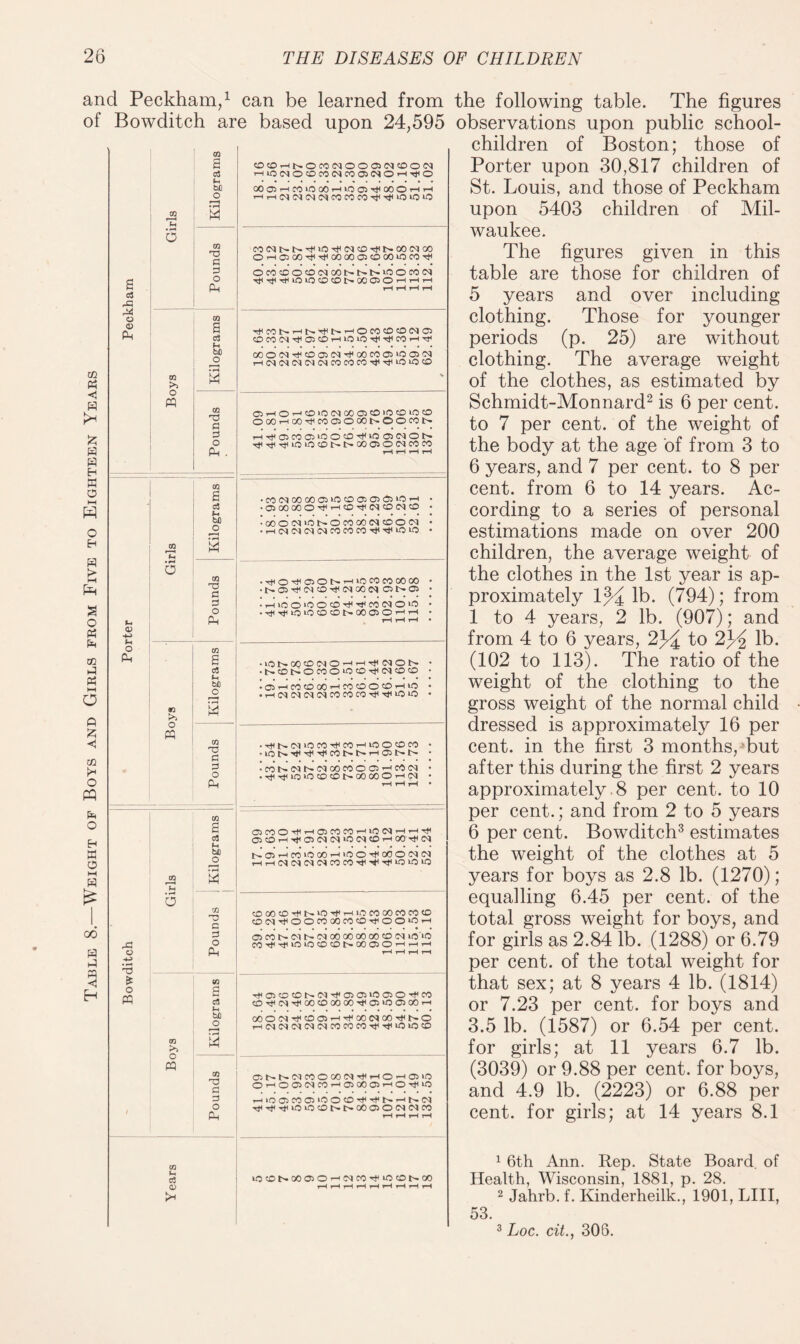 Weight of Boys and Girls from Five to Eighteen Years and Peckham,1 can be learned from of Bowditch are based upon 24,595 00 a n < H S cS -a a <D Pm cb S a to o a> fn o P-, m • pH a 9Q >> o ffl co %-i • r* a A o 'S ES o pp in >» o CQ tn a a> a3 (h to o s tn T} g g o PM o3 (H bfl O • r—« M 00 ©J G G O PM 03 M JD • rH M cn a G o PM c3 M O s> in © G G O PM ca £ 03 bfl O I- • H • H M (B G3 C G O PM 03 bo o M cn T3 a G o Pm OGHNOCCNOOCUNtOOM >-HiO<M©COCO<NCOOi<NOH'tfO 00©i—iC0>O00i-h>O©tJH00Oi-I’-h CO<Nl>t^Tt<iO'Ml<N©Tj<t^.OO<MCO Ot-i©OOtJIt}ICOOO©©OOiOCOt}I OM©OGiMOONNN>non(N TflTjiTt!iOiO©©t>CiO©©'-<>-<'-l ©COCM-'+'OOrHlOlOTti-^COi-f't1 00O(M-M<©©C<)Tti00C0©>O©'M r-MM<M<N<N<NCOCOCO'^T*iOiO© ©^O^©0iM00©CD>0©i0© OOOr-ioOG<fO©OCX)l>©OfOt> iHTt<afO®iOO©M<iQGMON Tt*TfTt<ioio©i>t>aooiO<Nccco eoc<ioooo©>o©©©©l-0'-H ©00000'^>-i^O'^<N©<M<G> 00O<M|0t'-OC000IN©O<M .-l<N<N<N<NCOCOCO'<J<Tt<iO‘0 TfOTfi©oi>'-iicrOfOoooo t»©Tjl(M©Tt<(NO0C<l © l> © i-liOO'OOGTf'MCOlMOiO -^TtU0L0©C01>00©O'-i'^ ‘IONOQGMOHHtJI MON ■ N©NOMOiO©M<IM©© ■ ®HfO©OOHMlOO©HiO ■rH(MC^(MiMCOCOCOTt<TtHiOiO TtU>(NiOCOTt<COi-HiOO©00 COIXMNMOOCOOG^rtlN rti-^iOiOOOt^OOOOOi-HC^ OCOt-h-^0(N(N)iO(N«O^OOt}I(N t>©i-iCO>0 00^*0 0-M<000<N<N i-H^H(N(NC<>C^COeO^'^'>i(iOiG‘0 ©OOcO-tU'-'OTf'^iOCOOOC'OCO© ©iN-MOOnoOCOG^OO©^ ©COI>.<N1><NOOOOOOOO©<N 10*0 C0'<f''tl*OlOl£xGI>00C5O'-^^H>-i ■fatOffiMMM®ro>0®OMCO O’M^lMTtiCOOOOOO'^OiOOOOi-H 00O<Nt»IOO*-I'MI00C^00'^1>O HlMCqiNNNMMMMiTiuOlO© ®NNN«OOOlNM'HOH®iO OHOOXM«H®00®HOMUO HiQ®COGlOO©MMNHSM T^TfiTtiio>oot>t>ooo>0(Ncafo iC©t'.00©O'-<<NC0-M<*O©l'^00 the following table. The figures observations upon public school- children of Boston; those of Porter upon 30,817 children of St. Louis, and those of Peckham upon 5403 children of Mil¬ waukee. The figures given in this table are those for children of 5 years and over including clothing. Those for younger periods (p. 25) are without clothing. The average weight of the clothes, as estimated by Schmidt-Monnard2 is 6 per cent, to 7 per cent, of the weight of the body at the age of from 3 to 6 years, and 7 per cent, to 8 per cent, from 6 to 14 years. Ac¬ cording to a series of personal estimations made on over 200 children, the average weight of the clothes in the 1st year is ap¬ proximately 1% lb. (794); from 1 to 4 years, 2 lb. (907); and from 4 to 6 years, to 2lb. (102 to 113). The ratio of the weight of the clothing to the gross weight of the normal child dressed is approximately 16 per cent, in the first 3 months, but after this during the first 2 years approximately 8 per cent, to 10 per cent.; and from 2 to 5 years 6 per cent. Bowditch3 estimates the weight of the clothes at 5 years for boys as 2.8 lb. (1270); equalling 6.45 per cent, of the total gross weight for boys, and for girls as 2.84 lb. (1288) or 6.79 per cent, of the total weight for that sex; at 8 years 4 lb. (1814) or 7.23 per cent, for boys and 3.5 lb. (1587) or 6.54 per cent, for girls; at 11 years 6.7 lb. (3039) or 9.88 per cent, for boys, and 4.9 lb. (2223) or 6.88 per cent, for girls; at 14 years 8.1 1 6th Ann. Rep. State Board, of Health, Wisconsin, 1881, p. 28. 2 Jahrb. f. Kinderheilk., 1901, LIII, 53. 3 Loc. cit., 306.