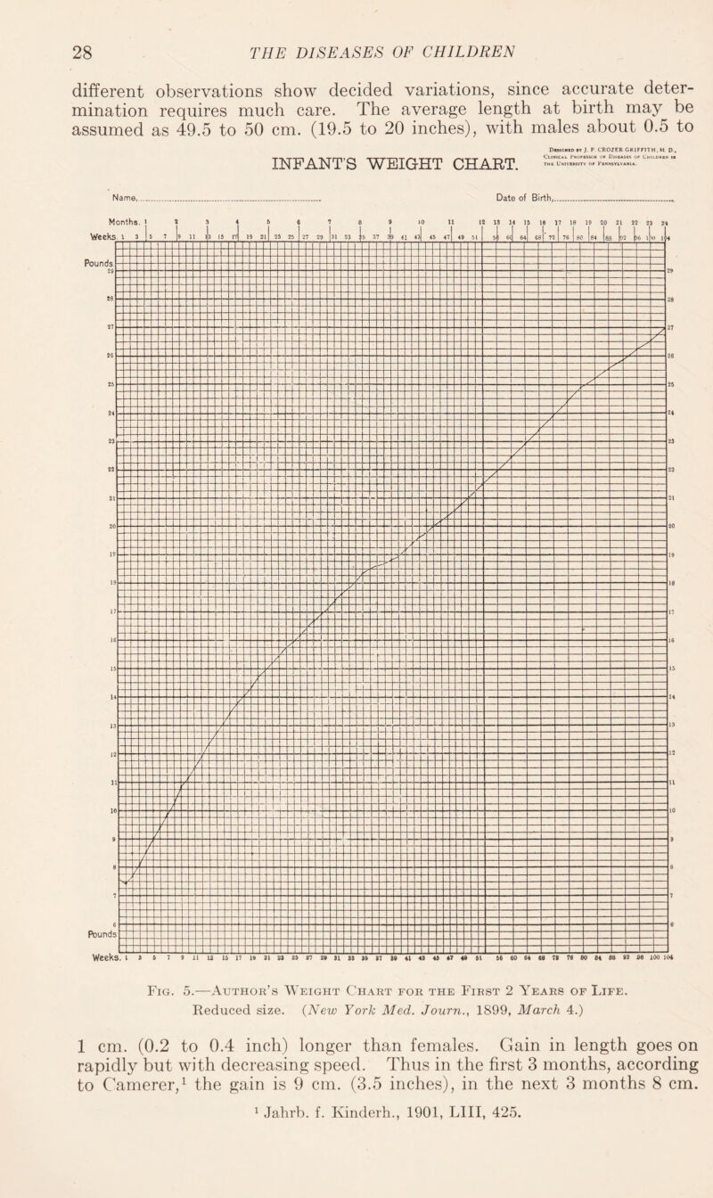 different observations show decided variations, since accurate deter¬ mination requires much care. The average length at birth may be assumed as 49.5 to 50 cm. (19.5 to 20 inches), with males about 0.5 to INFANT’S WEIGHT CHART. Designed by J. P. CROZER GRIFFITH. M D-, Clinical Professor of Diseases op Children m the University op Pennsylvania. Name,. Date of Birth,. Fig. 5.—Author’s Weight Chart for the First 2 Years of Life. Reduced size. (New York Med. Journ., 1S99, March 4.) 1 cm. (0.2 to 0.4 inch) longer than females. Gain in length goes on rapidly but with decreasing speed. Thus in the first 3 months, according to Camerer,1 the gain is 9 cm. (3.5 inches), in the next 3 months 8 cm.