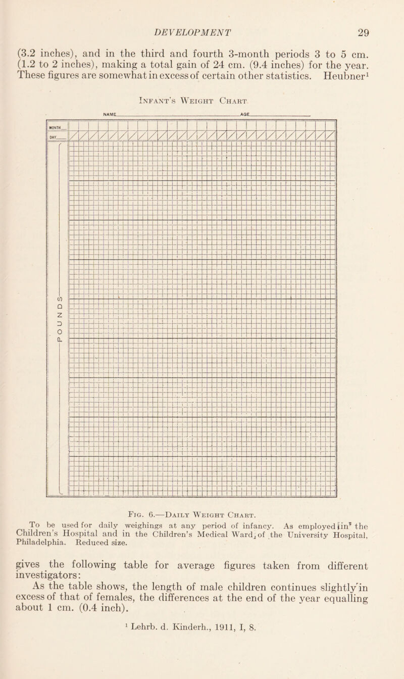 (3.2 inches), and in the third and fourth 3-month periods 3 to 5 cm. (1.2 to 2 inches), making a total gain of 24 cm. (9.4 inches) for the year. These figures are somewhat in excess of certain other statistics. Heubner1 Infant’s Weight Chart NAME_■ _:_AGE_ MONTH DAY / / / / z / / / / / / i/ z 7 / / 7 f _ _ - 1 i i i _ j - i j 1 1 1 i | | * _ 1 • ! r i - 1 l i. POUNDS - i i ■- ■ ! - r i 1 p ' j i i • i i 1 1 i | i i 1 - 1 ; ir ■ • ; r T i J. i i ■ _ - -j 1 ■ 7 j . 1 | - - H J 1 _ i 1 Fig. 6.—Daily Weight Chart. To be used for daily weighings at any period of infancy. As employed iin13 the Children’s Hospital and in the Children’s Medical WarcC of the University Hospital, Philadelphia. Reduced size. gives the following table for average figures taken from different investigators: As the table shows, the length of male children continues slightlydn excess of that of females, the differences at the end of the year equalling about 1 cm. (0.4 inch).