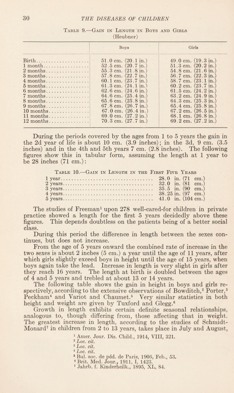 Table 9.—Gain in Length in Boys and Girls (Heubner) Boys Girls Birth. 51.0 cm. (20.1 in.) 49.0 cm. (19.3 in.) 1 month.. 52.5 cm. (20.7 in.) 51.3 cm. (20.2 in.) 2 months. 55.3 cm. (21.8 in.) 54.8 cm. (21.6 in.) 3 months. 57.8 cm. (22.7 in.) 56.7 cm. (22.3 in.) 4 months. 60.1 cm. (23.7 in.) 58.7 cm. (23.1 in.) 5 months. 61.3 cm. (24.1 in.) 60.2 cm. (23.7 in.) 6 months... 62.6 cm. (24.6 in.) 61.5 cm. (24. 2 in.) 7 months. 64.6 cm. (25.4 in.) 63.2 cm. (24.9 in.) 8 months. 65.6 cm. (25.8 in.) 64.3 cm. (25.3 in.) 9 months. 67.8 cm. (26.7 in.) 65.4 cm. (25.8 in.) 10 months.. 67.0 cm. (26.4 in.) 67.2 cm. (26.5 in.) 11 months... 69.0 cm. (27.2 in.) 68.1 cm. (26.8 in.) 12 months. 70.3 cm. (27.7 in.) 69.2 cm. (27.2 in.) During the periods covered by the ages from 1 to 5 years the gain in the 2d year of life is about 10 cm. (3.9 inches); in the 3d, 9 cm. (3.5 inches) and in the 4th and 5th years 7 cm. (2.8 inches). The following figures show this in tabular form, assuming the length at 1 year to be 28 inches (71 cm.): Table 10.—Gain in Length in the First Five Years 1 year. 28.0 in. (71 cm.) 2 years. 32.0 in. (81 cm.) 3 years. 35.5 in. (90 cm.) 4 years. 38.25 in. (97 cm.) 5 years. 41.0 in. (104 cm.) The studies of Freeman* 1 upon 278 well-cared-for children in private practice showed a length for the first 5 years decidedly above these figures. This depends doubtless on the patients being of a better social class. During this period the difference in length between the sexes con¬ tinues, but does not increase. From the age of 5 years onward the combined rate of increase in the two sexes is about 2 inches (5 cm.) a year until the age of 11 years, after which girls slightly exceed boys in height until the age of 15 years, when boys again take the lead. Increase in length is very slight in girls after they reach 16 years. The length at birth is doubled between the ages of 4 and 5 years and trebled at about 13 or 14 years. The following table shows the gain in height in boys and girls re¬ spectively, according to the extensive observations of Bowditch,2 Porter,3 Peckham4 and Variot and Chaumet.5 Very similar statistics in both height and weight are given by Tuxford and Glegg.6 Growth in length exhibits certain definite seasonal relationships, analogous to, though differing from, those affecting that in weight. The greatest increase in length, according to the studies of Schmidt- Monard7 in children from 2 to 13 years, takes place in July and August, 1 Amer. Jour. Dis. Child., 1914, VIII, 321. 2 Loc. cit. 3 Loc. cit. 4 Loc. cit. 5 Bui. soc. de p6d. de Paris, 1906, Feb., 53. 6 Brit. Med. Jour., 1911, I, 1423. 7 Jahrb. f. Kinderheilk., 1895, XL, 84.