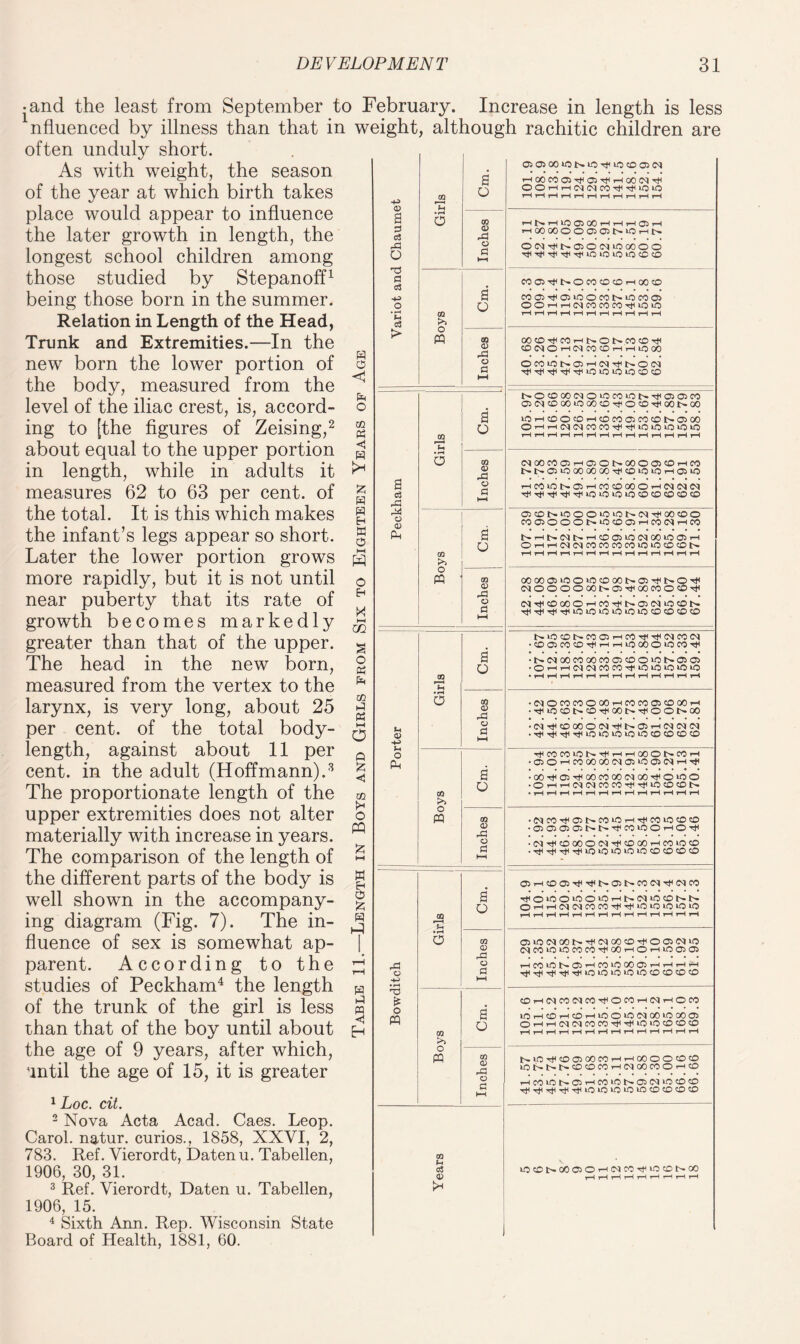 • and the least from September to February. Increase in length is less nfluenced by illness than that in weight, although rachitic children are often unduly short. As with weight, the season of the year at which birth takes place would appear to influence the later growth in length, the longest school children among those studied by Stepanoff1 being those born in the summer. Relation in Length of the Head, Trunk and Extremities.—In the new born the lower portion of ® the body, measured from the ^ level of the iliac crest, is, accord- o ing to [the figures of Zeising,2 g about equal to the upper portion g in length, while in adults it ** measures 62 to 63 per cent, of g the total. It is this which makes g the infant’s legs appear so short, g Later the lower portion grows g more rapidly, but it is not until o near puberty that its rate of H growth becomes markedly £ greater than that of the upper, g The head in the new born, § measured from the vertex to the larynx, is very long, about 25 g per cent, of the total body- Q length, against about 11 per 0 cent, in the adult (Hoffmann).3 § The proportionate length of the ® upper extremities does not alter o materially with increase in years. w The comparison of the length of « the different parts of the body is g well shown in the accompany- g ing diagram (Fig. 7). The in- ^ fluence of sex is somewhat ap¬ parent. According to the d studies of Peckham4 the length H of the trunk of the girl is less m than that of the boy until about eh the age of 9 years, after which, until the age of 15, it is greater 1 Loc. cit. 2 Nova Acta Acad. Caes. Leop. Carol, natur. curios., 1858, XXVI, 2, 783. Ref. Vierordt, Daten u. Tabellen, 1906, 30, 31. 3 Ref. Vierordt, Daten u. Tabellen, 1906, 15. 4 Sixth Ann. Rep. Wisconsin State Board of Health, 1881, 60. 0> CO *—< Cm. >-i00COO5HHO5TtHi-l00C^TtH OOrti-KMNCO^TfiQlO 1—1 T*H i-H i—H r—H i—H t-H i—H tH r-H •rH a o CO t-H HlQOiOOHHHGJH d c3 pd HOOOOOOOIOINIOHN £3 o OMr)<N®OiMiOOOOO o d KM d d COCiT)HI>OCOCDCDi-HOOCD +-> a C002^01>0OC0t>i0C00> o o OOHrHC^COCOMTflOlO * V CO H rH rH rH rH rH rH rH rH rH H § >> > O ffl eo OOOTtHCO--U>Ot>COCDr}H <D rd (ONOHINCOtDHHUJOO o OCOiOt>Olr-H(NrtHt>OiM d HH TtlTtt^TttTtltOlOtOLOCOCO t^©COOOC^O>OCO>Ot~^030JCO 05c<jcoGOicoocOTjHO<r>HHoot>oo a lOi-HCDOtOrHCOCOaifOCOt^aiOO o 0'-H^CM(NCOCO-HtH^}HiOiO»OiOiO co H rH rH iH rH tH rH rH rH rH rH rH rH rH Ki • rH o CO (NOO«ffiH®ONOOO®COrHCO <D pd t~i>C5>ooooooo-<i(<©ioiOiHa>io a O T-HCO»OI>.05'-ifOCOOOOrH(N(N(M o3 d £3 ©COt^iCOOidOlXM-tfOOCOO D CO®OOON>0(0®iHCO«HCO Ah a NHMMNHtOffiiOIMOOiOaH o Or-lT-lcq<NCCieOCOCOlOlOcOcOI> CO rH rH rH r—H rH rH rH rH rH tH rH rH rH rH O A3 CO oocoasuooiocooo^asH1^©-^ (D «oooooot'®TfaiMO®'# o (NH'CDOOOT-ICOTt<t>©(MiOCDt>. d hH t>i£>coi'-co©'-HCOTt<TfC<jeo<N . •©05CO©TtlrHr-UOOO©»OCOTj< a •N.M00C000f0©CDO>0N.050i o • 0>-i>-l(M(MCOCOTr»OiO»OiCiO eo • rH rH rH rH rH rH rH rH rH rH rH rH rH S-H • rH o CO •<N©coeoooOi-icoeoCTjeooo>-t rd •Ttli0©l>©Tfi00I>Tt<O©t>00 o D -H d hH • Tt<'<4HTt<Tt<iOiOiOiOiO«OCOCOCC’ o Tt<COCOlOt>.'^i-li-HOO©f^COrH Ah •050’-!000000(M05>005(N'-i>rri a •00r}<O3Tt<00C000NC0H<©»O© o -Or-lT-l<M<NCOCOTtHTt<lO<C>COl>. co • rH rH rH rH rH rH rH rH rH rH rH rH rH >> O A3 co • C^«TtH©i>coiOT-HTt<ooioeo© <D rd •01©C30U>t>^C0l0©rHOrtl o •(M^©a)O<NTt<<000'-HC0L0CD d hH • TfiT^Ttl^ikOiOiOiOiO©©©© CT>rHCDOirt('^l>05t>fO(NTt<C^CO a T)iO‘OOiCiOiOHNN>OtDNN o O'-i'-lC<IC^C0C0Tti'^‘0‘0i0*0i0 CO rH tH tH HHHHHHHHHH tH ♦ rH o CO 05iO(MOOt^'^<MOOCO-^©C5C^iO <D rd NmioioMcoTf oohohw®® o rH CO 1>- OJHCOlOCOOiHHHH o d TS ts . ©HMCOMM^OCOhiMHOCO o a U^rHCD^HCDrHlOOlOINOOlOOOOi o 0>-<^h<MC^COCOt)HtJHIOiO©©© CO tH rH rH rH rH rH iH rH rH rH rH rH rH rH o A3 CO NiOTf©®OOCOHHOOOO©© ,£3 iONNN©<OMH(NOOCOOh© o T-HfOLOO©>-irOi-OI>©(M>-CiCD© KM TF-<tiTiHTF''t<io»o>oiO‘ocococo© CO U cj iO©t>00©Or-nMCC'tfl‘O©t>00 03 hhhhhhhhh