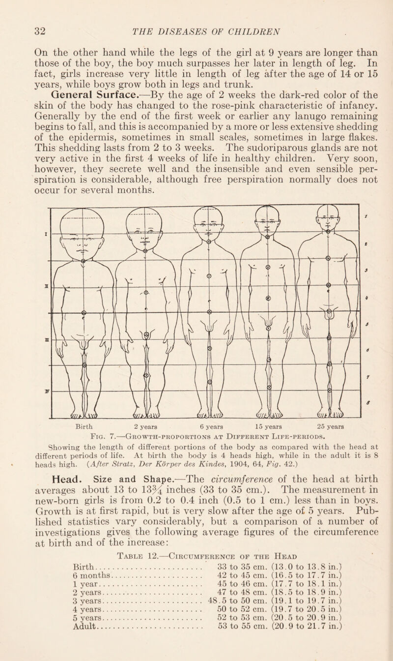 On the other hand while the legs of the girl at 9 years are longer than those of the boy, the boy much surpasses her later in length of leg. In fact, girls increase very little in length of leg after the age of 14 or 15 years, while boys grow both in legs and trunk. General Surface.-—By the age of 2 weeks the dark-red color of the skin of the body has changed to the rose-pink characteristic of infancy. Generally by the end of the first week or earlier any lanugo remaining begins to fall, and this is accompanied by a more or less extensive shedding of the epidermis, sometimes in small scales, sometimes in large flakes. This shedding lasts from 2 to 3 weeks. The sudoriparous glands are not very active in the first 4 weeks of life in healthy children. Very soon, however, they secrete well and the insensible and even sensible per¬ spiration is considerable, although free perspiration normally does not occur for several months. Showing the length of different portions of the body as compared with the head at different periods of life. At birth the body is 4 heads high, while in the adult it is 8 heads high. (After Stratz, Der Korper des Kindes, 1904, 64, Fig. 42.) Head. Size and Shape.—The circumference of the head at birth averages about 13 to 13% inches (33 to 35 cm.). The measurement in new-born girls is from 0.2 to 0.4 inch (0.5 to 1 cm.) less than in boys. Growth is at first rapid, but is very slow after the age of 5 years. Pub¬ lished statistics vary considerably, but a comparison of a number of investigations gives the following average figures of the circumference at birth and of the increase: Table 12.—Circumference of the Head Birth. 33 to 35 cm. (13.0 to 13.8 in.) 6 months. 42 to 45 cm. (16.5 to 17.7 in.) 1 year. 45 to 46 cm. (17.7 to 18.1 in.) 2 years. 47 to 48 cm. (18.5 to 18.9 in.) 3 years. 48.5 to 50 cm. (19.1 to 19.7 in.) 4 years. 50 to 52 cm. (19.7 to 20.5 in.) 5 years. 52 to 53 cm. (20.5 to 20.9 in.) Adult. 53 to 55 cm. (20.9 to 21.7 in.)