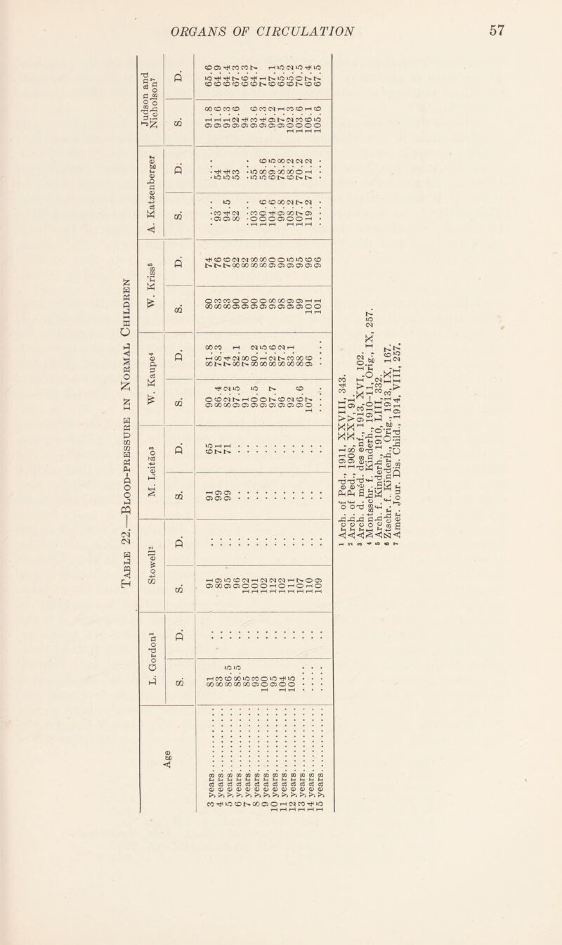 Table 22.—Blood-pressure in Normal Children i> to r co t^ M ,-h<N CO CO <N o.. t-1 ** -i_r -O -X~ f (Nmi-i !>’-'S2 ->■ i—11 ^ I kr'r*( Tf CO >—i. . i—I Qj ►T ^“’-1 05^ )> 02 f-H 1-5 SCK” f ^ls*I r-100 0^3 C5§ S-S^j'S • . . . CD gO 73 T3 *« 2 -2 . 01 (U'OJ -.5X ** ^ S£M g l^llH . O *<—1 (_X O OT3 ^ . . . . -C-G.C C-C o ® coco c c. £ j; in J§ S «< << <J § X S3 <5 rt N « ^ W « N