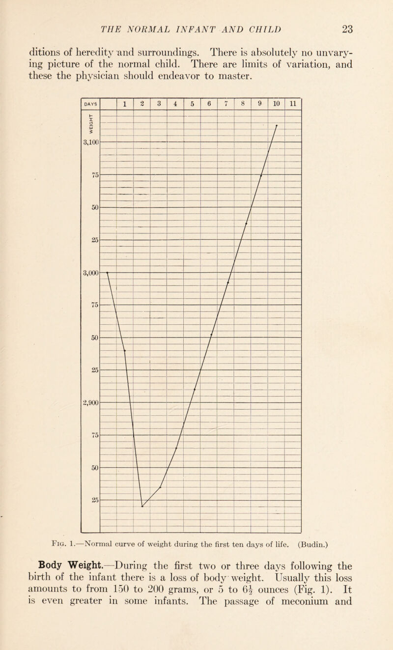 ditions of heredity and surroundings. There is absolutely no unvary¬ ing picture of the normal child. There are limits of variation, and these the physician should endeavor to master. Body Weight.—During the first two or three days following the birth of the infant there is a loss of body weight. Usually this loss amounts to from 150 to 200 grams, or 5 to 6^ ounces (Fig. 1). It is even greater in some infants. The passage of meconium and