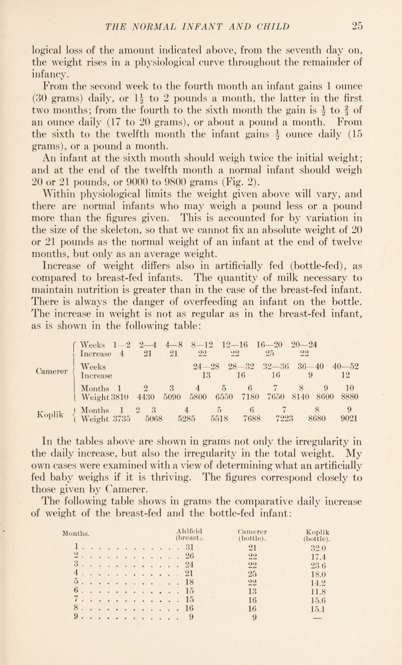 logical loss of the amount indicated above, from the seventh day on, the weight rises in a physiological curve throughout the remainder of infancy. c/ From the second week to the fourth month an infant gains 1 ounce (30 grams) daily, or If to 2 pounds a month, the latter in the first two months; from the fourth to the sixth month the gain is f to f of an ounce daily (17 to 20 grams), or about a pound a month. From the sixth to the twelfth month the infant gains f ounce daily (15 grams), or a pound a month. An infant at the sixth month should weigh twice the initial weight; and at the end of the twelfth month a normal infant should weigh 20 or 21 pounds, or 9000 to 9800 grams (Fig. 2). Within physiological limits the weight given above will vary, and there are normal infants who may weigh a pound less or a pound more than the figures given. This is accounted for by variation in the size of the skeleton, so that we cannot fix an absolute weight of 20 or 21 pounds as the normal weight of an infant at the end of twelve months, but only as an average weight. Increase of weight differs also in artificially fed (bottle-fed), as compared to breast-fed infants. The quantity of milk necessary to maintain nutrition is greater than in the case of the breast-fed infant. There is always the danger of overfeeding an infant on the bottle. The increase in weight is not as regular as in the breast-fed infant, as is shown in the following table: Camerer Koplik f Weeks 1 2 2—4 4—8 8-12 12—16 16—20 20—24 Increase 4 21 21 22 22 25 22 ! Weeks 24—28 28-32 32—36' 36—40 40—52 1 Increase 13 16 16 9 12 Months 1 2345 6 789 10 [ Weight 3810 4430 5090 5800 6550 7180 7650 8140 8600 8880 I Months 1 2 3 4 5 6 7 8 9 \ Weight 3735 5068 5285 5518 7688 7223 8680 9021 In the tables above are shown in grams not only the irregularity in the daily increase, but also the irregularity in the total weight. My own cases were examined with a view of determining what an artificially fed baby weighs if it is thriving. The figures correspond closely to those given by Camerer. The following table shows in grams the comparative daily increase of weight of the breast-fed and the bottle-fed infant: Months. Ahlfeld Camerer Koplik (breast;. (bottle). (bottle). 1 . . . . 31 21 32.0 2 . . . . 26 22 17.4 O O . . . . 24 22 23 6 4 . . 21 25 18.0 5 . . . . 18 22 14.2 6 . . 13 11.8 7 . . 16 15.6 8 . . 16 15.1 9 . . 9 —