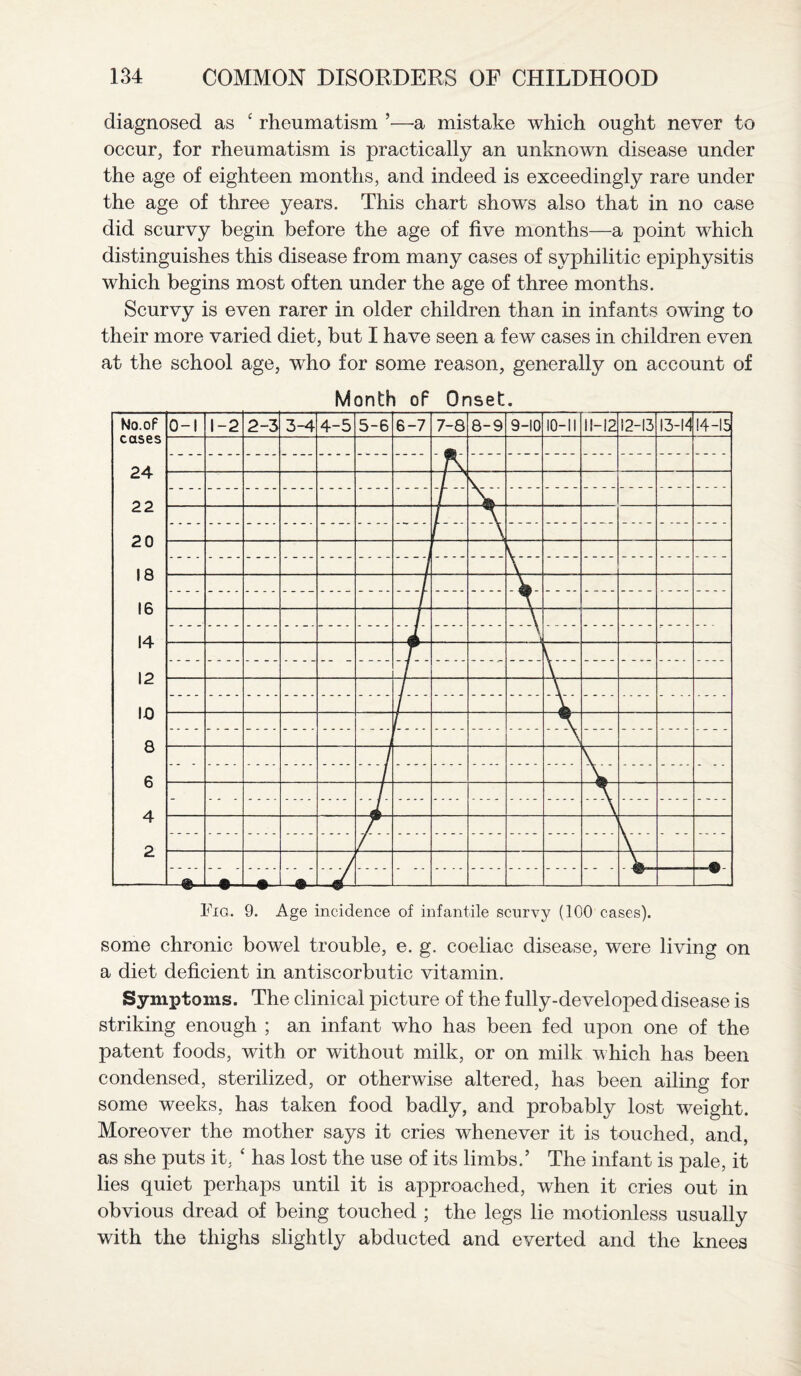 diagnosed as ‘ rheumatism ’—a mistake which ought never to occur, for rheumatism is practically an unknown disease under the age of eighteen months, and indeed is exceedingly rare under the age of three years. This chart shows also that in no case did scurvy begin before the age of five months—a point which distinguishes this disease from many cases of syphilitic epiphysitis which begins most often under the age of three months. Scurvy is even rarer in older children than in infants owing to their more varied diet, but I have seen a few cases in children even at the school age, wrho for some reason, generally on account of Fig. 9. Age incidence of infantile scurvy (100 cases). some chronic bowel trouble, e. g. coeliac disease, were living on a diet deficient in antiscorbutic vitamin. Symptoms. The clinical picture of the fully-developed disease is striking enough ; an infant who has been fed upon one of the patent foods, with or without milk, or on milk which has been condensed, sterilized, or otherwise altered, has been ailing for some weeks, has taken food badly, and probably lost weight. Moreover the mother says it cries whenever it is touched, and, as she puts it. ‘ has lost the use of its limbs.’ The infant is pale, it lies quiet perhaps until it is approached, when it cries out in obvious dread of being touched ; the legs lie motionless usually with the thighs slightly abducted and everted and the knees