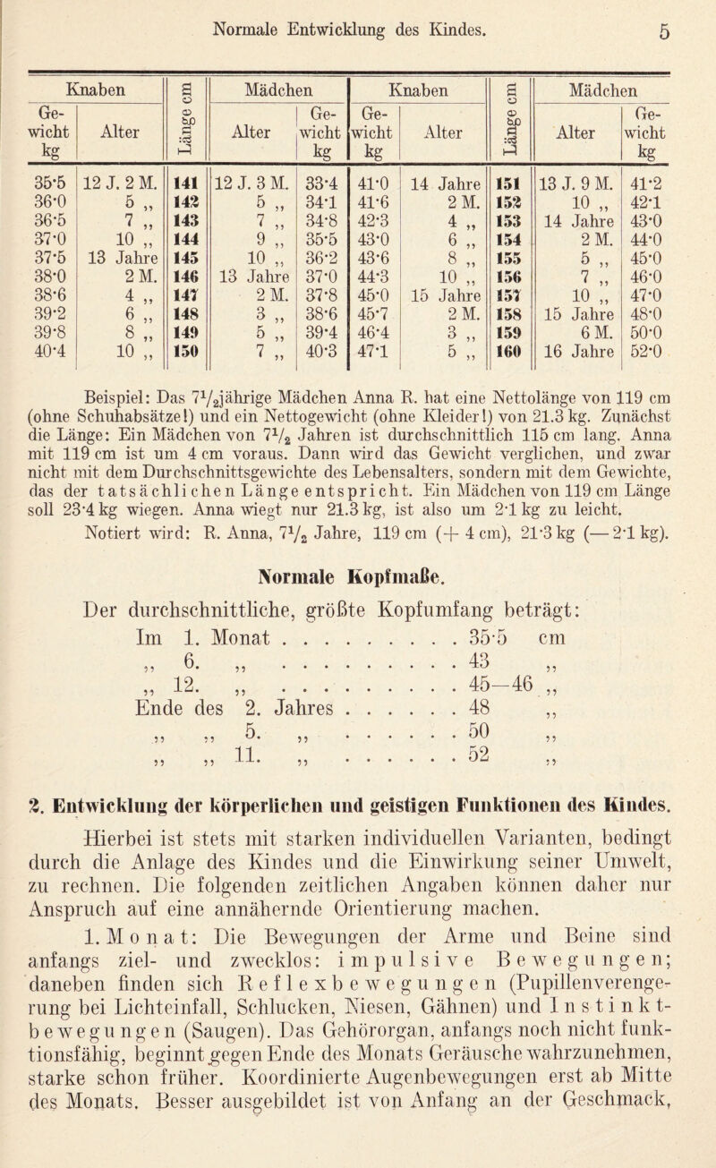 Knaben Länge cm Mädchen Knaben Länge cm Mädchen Ge¬ wicht kg Alter Alter Ge¬ wicht kg Ge¬ wicht kg Alter Alter Ge¬ wicht kg 35-5 12 J. 2 M. 141 12 J. 3M. 33-4 41-0 14 Jahre 151 13 J. 9 M. 41*2 36-0 ö „ 143 5 „ 34-1 41*6 2M. 153 10 „ 42-1 36-5 7 „ 143 7 „ 34-8 42-3 4 „ 153 14 Jahre 43-0 37-0 10 „ 144 9 „ 35-5 43-0 6 » 154 2M. 44-0 37*5 13 Jahre 145 10 „ 36-2 43-6 8 „ 155 5 „ 45*0 38-0 2M. 146 13 Jahre 37-0 44*3 10 „ 156 7 „ 46-0 38-6 4 „ 141 2M. 37-8 45-0 15 Jahre 151 10 „ 47-0 39-2 6 „ 148 3 „ 38-6 45-7 2M. 158 15 Jahre 48-0 39-8 8 „ 149 5 „ 39*4 46'4 3 „ 159 6M. 50-0 40*4 10 „ 150 7 „ 40-3 47-1 5 „ 160 16 Jahre 52-0 Beispiel: Das 7V2jährige Mädchen Anna R. hat eine Nettolänge von 119 cm (ohne Schuhabsätze!) und ein Nettogewicht (ohne Kleider!) von 21.3kg. Zunächst die Länge: Ein Mädchen von 7Vs Jahren ist durchschnittlich 115 cm lang. Anna mit 119 cm ist um 4 cm voraus. Dann wird das Gewicht verglichen, und zwar nicht mit dem Durchschnittsgewichte des Lebensalters, sondern mit dem Gewichte, das der tatsächlichen Länge entspricht. Ein Mädchen von 119 cm Länge soll 23’4 kg wiegen. Anna wiegt nur 21.3 kg, ist also um 2’1 kg zu leicht. Notiert wird: R. Anna, 7V2 Jahre, 119 cm (+ 4 cm), 21*3 kg (—2*1 kg). Normale Ropfmaße. Der durchschnittliclie, größte Kopfumfang beträgt: Im 1. Monat. . . . 35-5 cm 6 . . . . 43 55 ,,12. ,, ...... . . . 45-46 ?? Ende des 2. Jahres . . . . . . 48 ,, ,, ,, ... . . . 50 7 7 ,, ,, 11. ,, ... . . . 52 3. Entwicklung der körperlichen und geistigen Funktionen des Kindes. Hierbei ist stets mit starken individuellen Varianten, bedingt durch die Anlage des Kindes und die Einwirkung seiner Umwelt, zu rechnen. Die folgenden zeitlichen Angaben können daher nur Anspruch auf eine annähernde Orientierung machen. 1. Monat: Die Bewegungen der Arme und Beine sind anfangs ziel- und zwecklos: impulsive Bewegungen; daneben finden sich Reflexbewegungen (Pupillenverenge¬ rung bei Lichteinfall, Schlucken, Niesen, Gähnen) und Instinkt¬ bewegungen (Saugen). Das Gehörorgan, anfangs noch nicht funk¬ tionsfähig, beginnt ^egen Ende des Monats Geräusche wahrzunehmen, starke schon früher. Koordinierte Augenbewegungen erst ab Mitte des Monats, Besser ausgebildet ist von Anfang an der Geschmack,