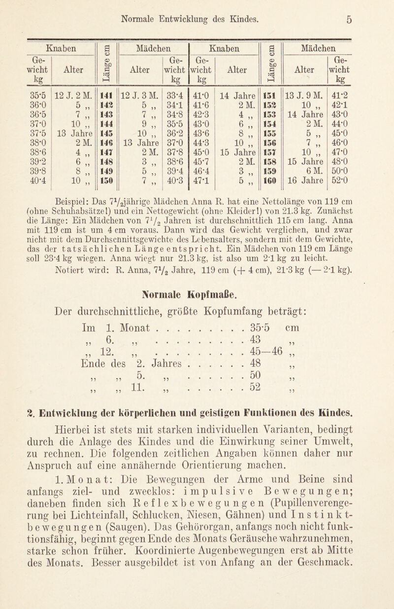 Knaben i 1 Länge cm Mädchen Knaben Länge cm Mädchen Ge¬ wicht kg Alter Alter Ge¬ wicht kg Ge¬ wicht kg Alter Alter Ge¬ wicht kg 35-5 12 J. 2 M, 141 12 J. 3 M. 33-4 41-0 14 Jahre 151 13 J. 9 M. 41*2 36*0 5 „ 143 5 „ 34*1 41-6 2M. 153 10 „ 42*1 36-5 7 „ 143 7 „ 34-8 42-3 4 „ 153 14 Jahre 43-0 37-0 10 „ 144 9 „ 35-5 43-0 6 ,» 154 2M. 44-0 37-5 13 Jahre 145 10 „ 36-2 43-6 8 „ 155 5 „ 45-0 38-0 2M. 140 13 Jahre 37-0 44-3 10 „ 156 7 „ 46-0 38*6 4 „ 14T 2M. 37-8 45*0 15 Jahre 15T 10 „ 47-0 39-2 6 „ 148 3 „ 38*6 45*7 2M. 158 15 Jahre 48*0 39*8 8 „ 149 5 ,, 39*4 46-4 3 „ 159 6M. 50-0 40-4 10 „ 150 7 „ 40-3 47*1 5 „ 160 16 Jahre 52-0 Beispiel: Das 7V23ä'lirige Mädchen Anna R. hat eine Nettolänge von 119 cm (ohne Schuhabsätzel) und ein Nettogewicht (ohne Kleiderl) von 21.3 kg. Zunächst die Länge: Ein Mädchen von 7V2 Jahren ist durchschnittlich 115 cm lang. Anna mit 119 cm ist um 4 cm voraus. Dann wird das Gewicht verglichen, und zwar nicht mit dem Durchscnnittsgcwichte des Lebensalters, sondern mit dem Gewichte, das der tatsächlichen Länge entspricht. Ein Mädchen von 119 cm Länge soll 23‘4 kg wiegen. Anna wiegt nur 21.3 kg, ist also um 21 kg zu leicht. Notiert wird: R. Anna, 7V2 Jahre, 119 cm (+ 4 cm), 21‘3 kg (— 21 kg). Normale Kopfmaße. Der durchschnittliche, größte Kopfumfang beträgt: Im 1. Monat. . . . 35-5 cm ,, 6. ,, ...... ... 43 „12. „ . . . . 45-46 5? Ende des 2. Jahres . . . ... 48 ? 5 fS ,, ,, . . . ... 50 ,, ,, 11. ,, . . . ... 52 1 ) ä. Entwicklung der körperlichen und geistigen Funktionen des Kindes. Hierbei ist stets mit starken individuellen Varianten, bedingt durch die Anlage des Kindes und die Einwirkung seiner Umwelt, zu rechnen. Die folgenden zeitlichen Angaben können daher nur Anspruch auf eine annähernde Orientierung machen. 1. Monat: Die Bewegungen der Arme und Beine sind anfangs ziel- und zwecklos: impulsive Bewegungen; daneben finden sich Reflexbewegungen (Pupillenverenge¬ rung bei Lichteinfall, Schlucken, Niesen, Gähnen) und Instinkt¬ bewegungen (Saugen). Das Gehörorgan, anfangs noch nicht funk¬ tionsfähig, beginnt gegen Ende des Monats Geräusche wahrzunehmen, starke schon früher. Koordinierte Augenbewegungen erst ab Mitte des Monats. Bes-ser ausgebildet ist von Anfang an der Geschmack.