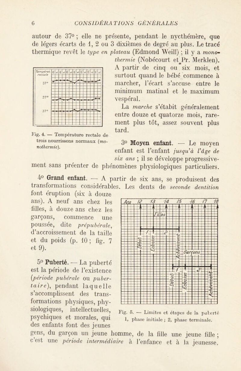 autour de 37° ; elle ne présente, pendant le nycthémère, que de légers écarts de 1, 2 ou 3 dixièmes de degré au plus. Le tracé thermique revêt le type en plateau (Edmond Weill) ; il y a mono- thermie (Nobécourt et^Pr. Merklen). A partir de cinq ou six mois, et surtout quand le bébé commence à marcher, l’écart s’accuse entre le minimum matinal et le maximum vespéral. La marche s’étabit généralement entre douze et quatorze mois, rare¬ ment plus tôt, assez souvent plus tard. Tempérât rectale 37° 37° E E in é A é lO Ë <n é cô Ë cn 37° ”*1 — —J --1 Fig. 4. — Température rectale de trois nourrissons normaux {mo¬ nothermie). 3° Moyen enfant. — Le moyen enfant est l’enfant jusqu'à l'âge de six ans ; il se développe progressive¬ ment sans préenter de phénomènes physiologiques particuliers. 4° Grand enfant. — A partir de six ans, se produisent des transformations considérables. Les dents de seconde dentition font éruption (six à douze ans). A neuf ans chez les filles, à douze ans chez les garçons, commence une poussée, dite prépubérale, d’accroissement de la taille et du poids (p. 10 ; fig. 7 et 9). 5° Puberté. — La puberté est la période de l’existence [période pubérale ou puber¬ taire), pendant laquelle s’accomplissent des trans¬ formations physiques, phy¬ siologiques, intellectuelles, psychiques et morales, qui des enfants font des jeunes Ans 12 13 14 J5 -16 77 18 i - A r / j r il Les >- 7 C i K .ç -C -s £ - 1 J b C ian ?,ons_ 1 - •< 1 .'.I ~l c •S C 1 !- 3^ i -R r .y. _ s» Fig. 5. — Limites et étapes de la puberté 1, phase initiale ; 2, phase terminale. gens, du garçon un jeune homme, de la fille une jeune fille ; c’est une période intermédiaire à l’enfance et à la jeunesse,