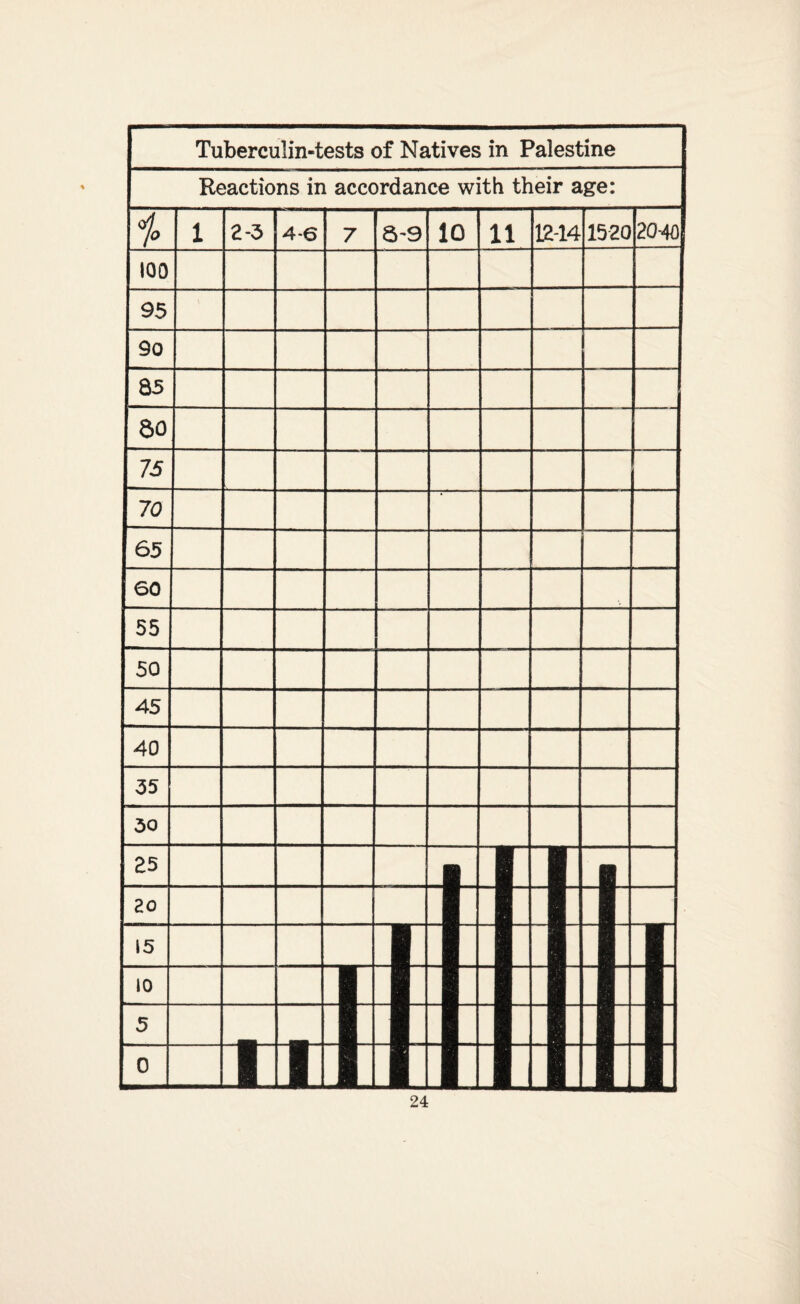 Tuberculin-tests of Natives in Palestine