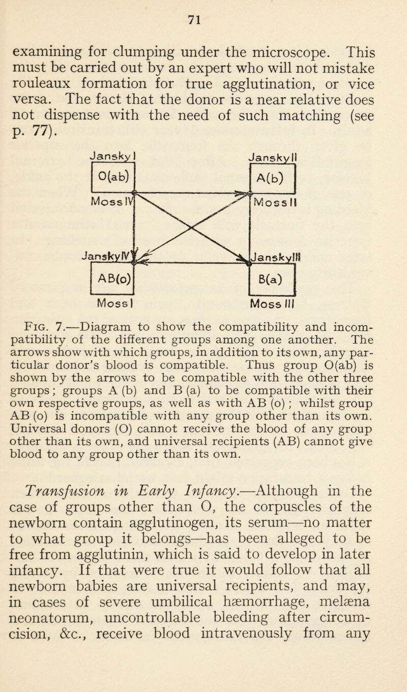 examining for clumping under the microscope. This must be carried out by an expert who will not mistake rouleaux formation for true agglutination, or vice versa. The fact that the donor is a near relative does not dispense with the need of such matching (see p. 77). Fig. 7.—Diagram to show the compatibility and incom¬ patibility of the different groups among one another. The arrows show with which groups, in addition to its own, any par¬ ticular donor’s blood is compatible. Thus group O(ab) is shown by the arrows to be compatible with the other three groups; groups A (b) and B (a) to be compatible with their own respective groups, as well as with AB (o); whilst group AB (o) is incompatible with any group other than its own. Universal donors (O) cannot receive the blood of any group other than its own, and universal recipients (AB) cannot give blood to any group other than its own. Transfusion in Early Infancy.—Although in the case of groups other than O, the corpuscles of the newborn contain agglutinogen, its serum—no matter to what group it belongs—has been alleged to be free from agglutinin, which is said to develop in later infancy. If that were true it would follow that all newborn babies are universal recipients, and may, in cases of severe umbilical haemorrhage, melaena neonatorum, uncontrollable bleeding after circum¬ cision, &c., receive blood intravenously from any