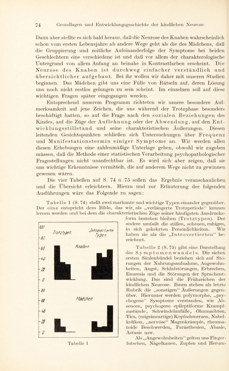 Dann aber stellte es sich bald heraus, daß die Neurose des Knaben wahrscheinlich schon vom ersten Lebensjahre ab andere Wege geht als die des Mädchens, daß die Gruppierung und zeitliche Aufeinanderfolge der Symptome bei beiden Geschlechtern eine verschiedene ist und daß vor allem der charakterologische Untergrund von allem Anfang an beinahe in Kontrastfarben erscheint. Die Neurose des Knaben ist durchweg einfacher verständlich und übersichtlicher aufgebaut. Bei ihr wollen wir daher mit unseren Studien beginnen. Das Mädchen gibt uns eine Fülle von Rätseln auf, deren Lösung uns noch nicht restlos gelungen zu sein scheint. Im einzelnen soll auf diese wichtigen Fragen später eingegangen werden. Entsprechend unserem Programm richteten wir unsere besondere Auf¬ merksamkeit auf jene Zeichen, die uns während der Trotzphase besonders beschäftigt hatten, so auf die Frage nach den sozialen Beziehungen des Kindes, auf die Züge der Auflehnung oder der Abwendung, auf den Ent¬ wicklungsstillstand und seine charakteristischen Äußerungen. Diesen leitenden Gesichtspunkten schließen sich Untersuchungen über Frequenz und Manifestationstermin einiger Symptome an. Wir werden allen diesen Erhebungen eine zahlenmäßige Unterlage geben, obwohl wir zugeben müssen, daß die Methode einer statistischen Verarbeitung psychopathologischer Fragestellungen nicht unanfechtbar ist. Es wird sich aber zeigen, daß sie uns wichtige Erkenntnisse vermittelt, die auf anderem Wege nicht zu gewinnen gewesen wären. Die vier Tabellen auf S. 74 u. 75 sollen das Ergebnis veranschaulichen und die Übersicht erleichtern. Hierzu und zur Erläuterung der folgenden Ausführungen wäre das Folgende zu sagen: Tabelle 1 (S. 74) stellt zwei markante mid wichtige Typen einander gegenüber. Der eine entspricht dem Bilde, das wir als ,,verlängerte Trotzperiode“ keimen lernen werden und bei dem die charakteristischen Züge seiner häufigsten Ausdrucks¬ form bestehen bleiben (Trotztypen). Der ——— andere umfaßt die stülen, scheuen, ruhigen, Jntroeert/erte bi sich gekehrten Persönlichkeiten. Wir trotztypen. Typen. haben sie als die „Introvertierten“ be- ^ zeichnet. -ß(] Knaben. Tabelle 2 (S.75) gibt eine Darstellung des Symptomenwandels. Die sieben -PO ersten Säulenbündel beziehen sich auf Stö¬ rungen der Nahrungsauf nähme, Angewohn- -20 heiten, Angst, Schlafstörungen, Erbrechen, Enuresis und die Störungen der Sprachent- - 0 - wicklung. Das sind die Frühzeichen der kindlichen Neurose. Ihnen stehen als letzte -SO Rubrik die „sonstigen“ Äußerungen gegen- über. Hierunter werden polymorphe, „psy- -60 / raacnen chogene“ Symptome verstanden, wie Ab¬ sencen, psychogene epüeptiforme Krampf¬ zustände , Schwindelanfälle, Ohnmächten, Tics, (migräneartige) Kopfschmerzen, Nabel¬ koliken, „nervöse“ Magenkrämpfe, rheuma¬ toide Beschwerden, Parästhesien, Abasie, Astasie usw. Als „Angewohnheiten“ gelten uns Finger¬ 100 -80 -60 -00 -20 ~ 0 80 60 60 Iß ■ 0 Trotztypen. Jntrovertierte Typen. Knaben. Mädchen
