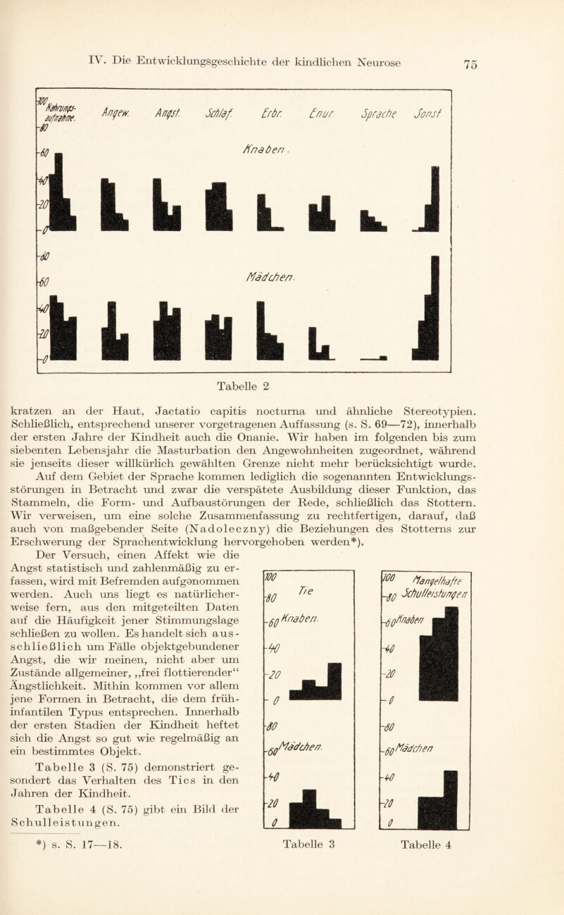 Tabelle 2 kratzen an der Haut, Jactatio capitis nocturna und ähnliche Stereotypien. Schließlich, entsprechend unserer vorgetragenen Auffassung (s. S. 69—72), innerhalb der ersten Jahre der Kindheit auch die Onanie. Wir haben im folgenden bis zum siebenten Lebensjahr die Masturbation den Angewohnheiten zugeordnet, während sie jenseits dieser willkürlich gewählten Grenze nicht mehr berücksichtigt wurde. Auf dem Gebiet der Sprache kommen lediglich die sogenannten Entwicklungs- störungen in Betracht und zwar die verspätete Ausbildung dieser Funktion, das Stammeln, die Form- und Aufbaustörungen der Rede, schließlich das Stottern. Wir verweisen, um eine solche Zusammenfassung zu rechtfertigen, darauf, daß auch von maßgebender Seite (Nadoleczny) die Beziehungen des Stotterns zur Erschwerung der Sprachentwicklung hervorgehoben werden*). Der Versuch, einen Affekt wie die Angst statistisch und zahlenmäßig zu er¬ fassen, wird mit Befremden aufgonommen werden. Auch uns liegt es natürlicher¬ weise fern, aus den mitgeteüten Daten auf die Häufigkeit jener Stimmungslage schließen zu wollen. Es handelt sich aus¬ schließlich um Fälle objektgebundener Angst, die wir meinen, nicht aber um Zustände allgemeiner, ,,frei flottierender“ Ängstlichkeit. Mithin kommen vor allem jene Formen in Betracht, die dem früh¬ infantilen Typus entsprechen. Innerhalb der ersten Stadien der Kindheit heftet sich die Angst so gut wie regelmäßig an ein bestimmtes Objekt. Tabelle 3 (S. 75) demonstriert ge¬ sondert das Verhalten des Tics in den Jahren der Kindheit. Tabelle 4 (S. 75) gibt ein Bild der Schulleistungen. 100 -so -60 -00 -20 - 0 -so -60 -60 T/e Knaben- Mädchen. 100 Mangelhafte ~gg Schul/eisfungen -ggKnaöen -60 -20 -0 -60 ^gg Mädchen