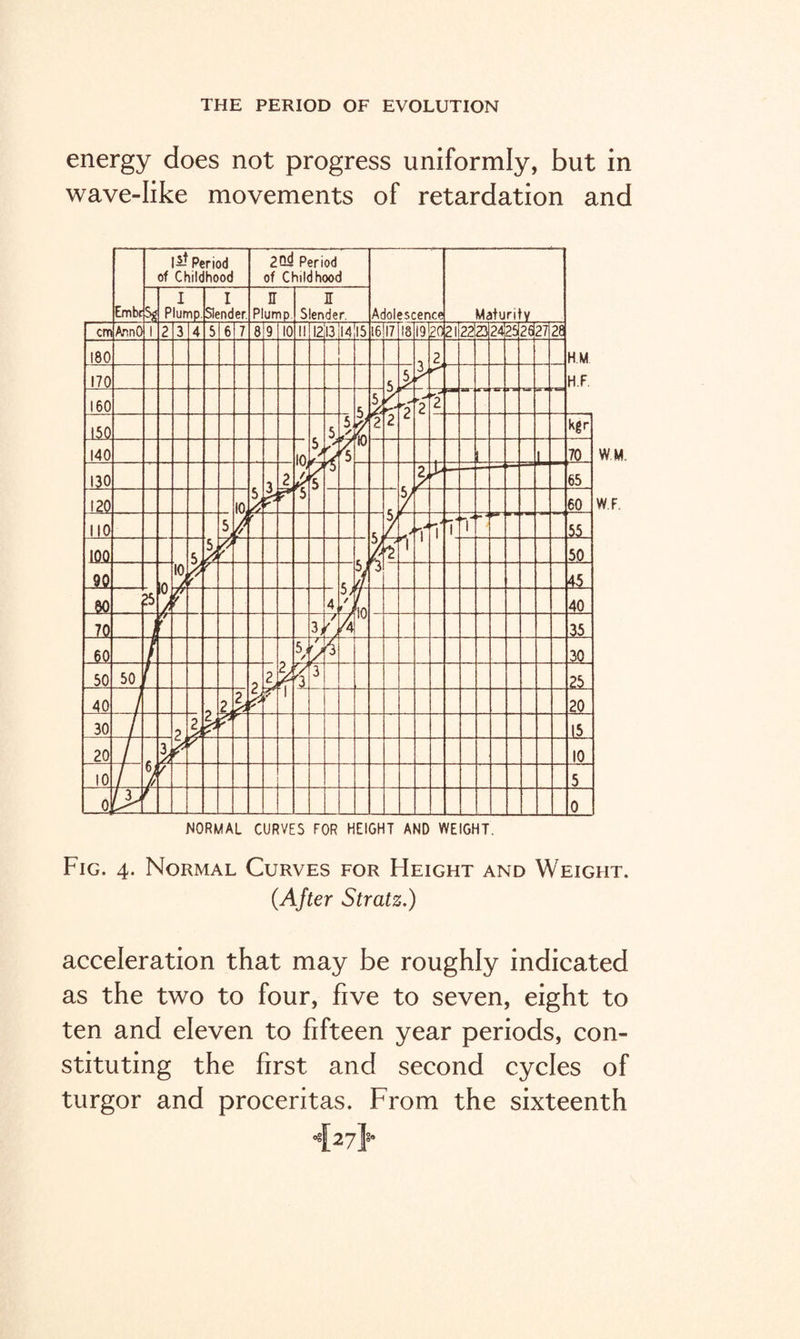 energy does not progress uniformly, but in wave-like movements of retardation and Fig. 4. Normal Curves for Height and Weight. (After Stratz.) acceleration that may be roughly indicated as the two to four, five to seven, eight to ten and eleven to fifteen year periods, con¬ stituting the first and second cycles of turgor and proceritas. From the sixteenth 427J’