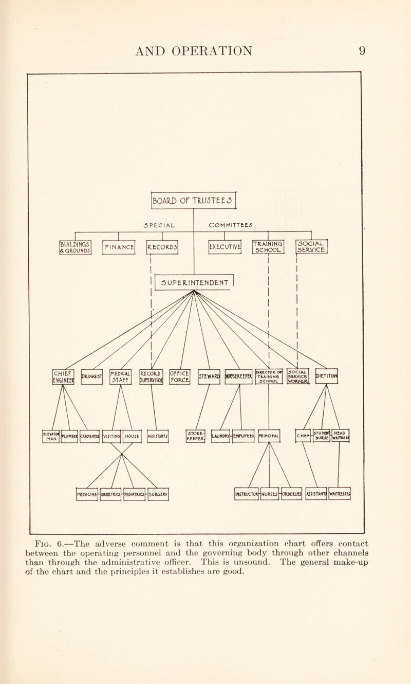 Fig. 6.—The adverse comment is that this organization chart offers contact between the operating personnel and the governing body through other channels than through the administrative officer. This is unsound. The general make-up of the chart and the principles it establishes are good.