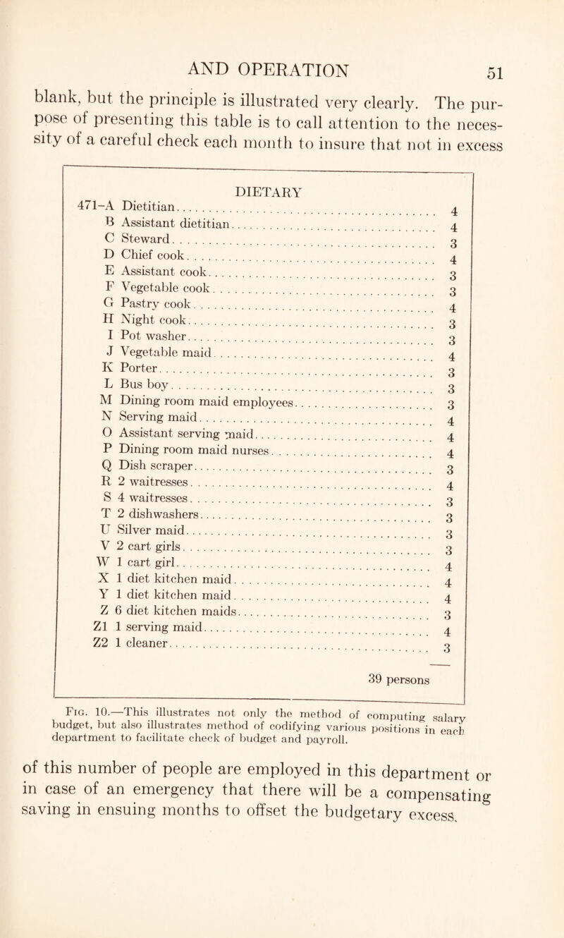 blank, but the principle is illustrated very clearly. The pur¬ pose of presenting this table is to call attention to the neces¬ sity of a careful check each month to insure that not in excess DIETARY 471—A Dietitian. B Assistant dietitian.. . C Steward. D Chief cook. . . . E Assistant cook. . F Vegetable cook. G Pastry cook H Night cook. I Pot washer. o J Vegetable maid.... K Porter. . . L Bus boy.... M Dining room maid employees.. N Serving maid. . . 0 Assistant serving maid.. P Dining room maid nurses. Q Dish scraper. R 2 waitresses. S 4 waitresses. T 2 dishwashers. U Silver maid. o V 2 cart girls. W 1 cart girl. X 1 diet kitchen maid. . Y 1 diet kitchen maid. Z 6 diet kitchen maids. .. Z1 1 serving maid. A Z2 1 cleaner. o 39 persons Fig. 10.—This illustrates not only the method of computing salary budget, but also illustrates method of codifying various positions in each department to facilitate check of budget and payroll. of this number of people are employed in this department or in case of an emergency that there will be a compensating saving in ensuing months to offset the budgetary excess