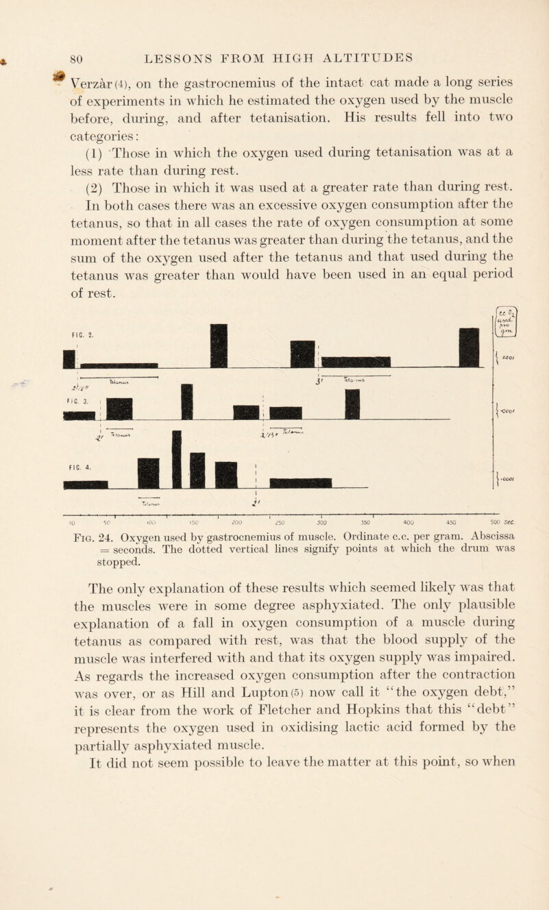 & - Verzar(4), on the gastrocnemius of the intact cat made a long series of experiments in which he estimated the oxygen used by the muscle before, during, and after tetanisation. His results fell into two categories: (1) Those in which the oxygen used during tetanisation was at a less rate than during rest. (2) Those in which it was used at a greater rate than during rest. In both cases there was an excessive oxygen consumption after the tetanus, so that in all cases the rate of oxygen consumption at some moment after the tetanus was greater than during the tetanus, and the sum of the oxygen used after the tetanus and that used during the tetanus was greater than would have been used in an equal period of rest. oooi ^ Ooo/ |•0001 Vt 1' 10 50 too 150 000 £50 I 300 350 400 450 500 sec Fig. 24. Oxygen used by gastrocnemius of muscle. Ordinate c.c. per gram. Abscissa = seconds. The dotted vertical lines signify points at which the drum was stopped. The only explanation of these results which seemed likely was that the muscles were in some degree asphyxiated. The only plausible explanation of a fall in oxygen consumption of a muscle during tetanus as compared with rest, was that the blood supply of the muscle was interfered with and that its oxygen supply was impaired. As regards the increased oxygen consumption after the contraction was over, or as Hill and Lupton(5) now call it “the oxygen debt,” it is clear from the work of Fletcher and Hopkins that this “debt” represents the oxygen used in oxidising lactic acid formed by the partially asphyxiated muscle. It did not seem possible to leave the matter at this point, so when