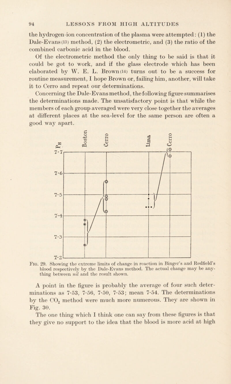 the hydrogen-ion concentration of the plasma were attempted: (1) the Dale-Evans (13) method, (2) the electrometric, and (3) the ratio of the combined carbonic acid in the blood. Of the electrometric method the only thing to be said is that it could be got to work, and if the glass electrode which has been elaborated by W. E. L. Brown(14) turns out to be a success for routine measurement, I hope Brown or, failing him, another, will take it to Cerro and repeat our determinations. Concerning the Dale-Evans method, the following figure summarises the determinations made. The unsatisfactory point is that while the members of each group averaged were very close together the averages at different places at the sea-level for the same person are often a good way apart. w P-( 7*7 7-6 7-5 Boston Cerro Lima © Cerro j\ fi > »— i L I 4 ¥ ' • i > I 1 T? 7-3 7*2 : r J > < D/ Fig. 29. Showing the extreme limits of change in reaction in Binger’s and Redfield’s blood respectively by the Dale-Evans method. The actual change may be any¬ thing between nil and the result shown. A point in the figure is probably the average of four such deter¬ minations as 7*53, 7-56, 7-50, 7*53; mean 7-54. The determinations by the C02 method were much more numerous. They are shown in Fig. 30. The one thing which I think one can say from these figures is that they give no support to the idea that the blood is more acid at high