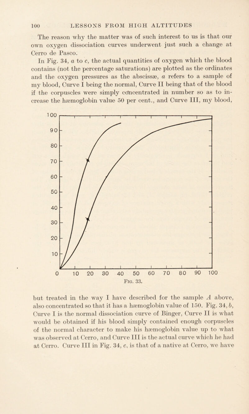 The reason why the matter was of such interest to us is that our own oxygen dissociation curves underwent just such a change at Cerro de Pasco. In Fig. 34, a to c, the actual quantities of oxygen which the blood contains (not the percentage saturations) are plotted as the ordinates and the oxygen pressures as the abscissae, a refers to a sample of my blood, Curve I being the normal, Curve II being that of the blood if the corpuscles were simply concentrated in number so as to in¬ crease the haemoglobin value 50 per cent., and Curve III, my blood, but treated in the way I have described for the sample A above, also concentrated so that it has a haemoglobin value of 150. Fig. 34, b, Curve I is the normal dissociation curve of Binger, Curve II is what would be obtained if his blood simply contained enough corpuscles of the normal character to make his haemoglobin value up to what was observed at Cerro, and Curve III is the actual curve which he had at Cerro. Curve III in Fig. 34, c, is that of a native at Cerro, we have