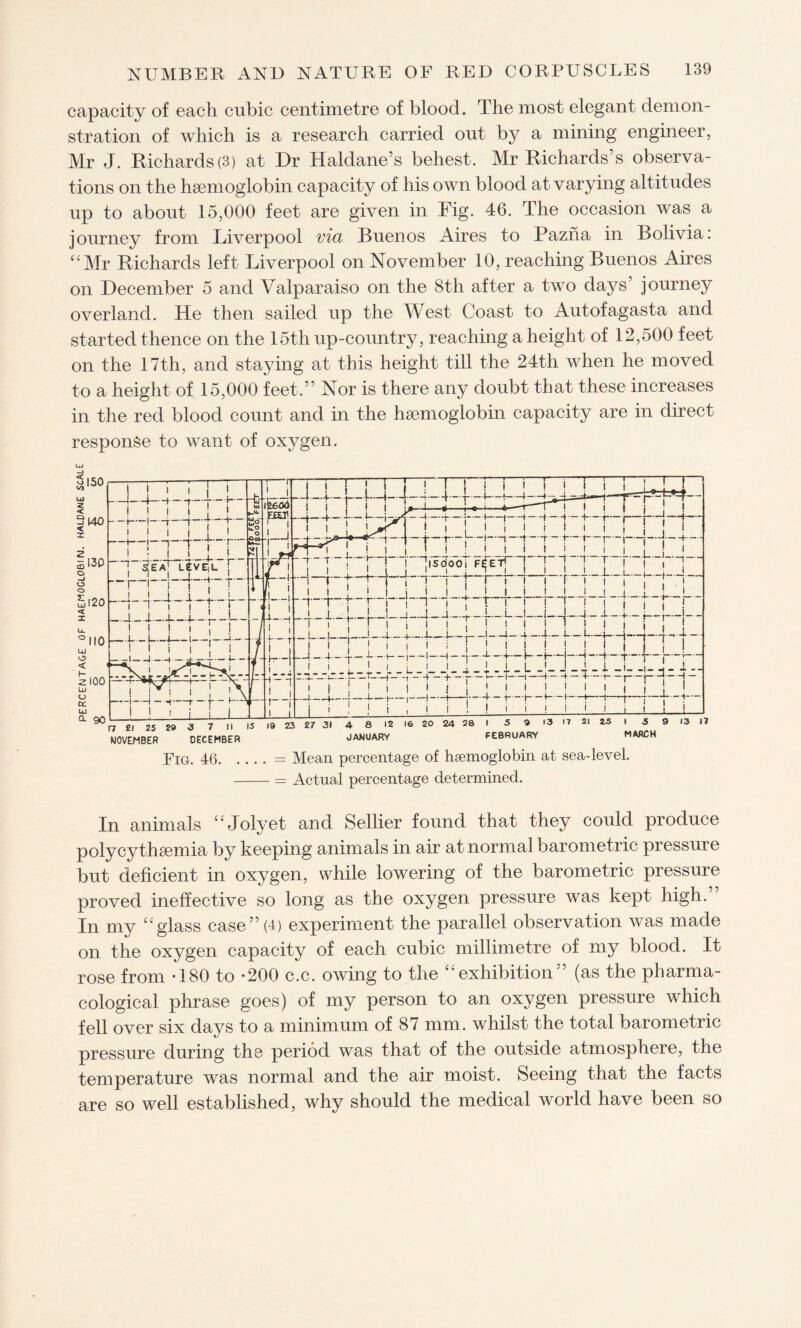 capacity of each cubic centimetre of blood. The most elegant demon¬ stration of which is a research carried out by a mining engineer, Mr J. Richards(3) at Dr Haldane’s behest. Mr Richards’s observa¬ tions on the haemoglobin capacity of his own blood at varying altitudes up to about 15,000 feet are given in Fig. 46. The occasion was a journey from Liverpool via Buenos Aires to Pazna in Bolivia: “Mr Richards left Liverpool on November 10, reaching Buenos Aires on December 5 and Valparaiso on the 8th after a two days journey overland. He then sailed up the West Coast to Autofagasta and started thence on the 15tli up-country, reaching a height of 12,500 feet on the 17th, and staying at this height till the 24th when he moved to a height of 15,000 feet.” Nor is there any doubt that these increases in the red blood count and in the ha3moglobin capacity are in direct response to want of oxygen. UJ iSiso u> 32 < 1130 O —» o o S120 ° 110 Ld O < 2 100 LU O a Ld a- 90 In animals “Jolyet and Sellier found that they could produce polycythsemia by keeping animals in air at normal barometric pressure but deficient in oxygen, while lowering of the barometric pressure proved ineffective so long as the oxygen pressure was kept high. In my “glass case” (4) experiment the parallel observation was made on the oxygen capacity of each cubic millimetre of my blood. It rose from *180 to *200 c.c. owing to the exhibition (as the pharma¬ cological phrase goes) of my person to an oxygen pressure which fell over six days to a minimum of 87 mm. whilst the total barometric pressure during the period was that of the outside atmosphere, the temperature was normal and the air moist. Seeing that the facts are so well established, why should the medical world have been so J j 4 ! i K : f 1 _!. 1 —i — ill j ! ! VJ DJ- U.O o i 2.603 i -.-i— i ! 2 J. .1. 1. •i _S J » I —fr—j—i—j- ■ p 1 : ! 1 i ! ! ; 3'ea! LlvEiL [ P 1 4-j- 4 —r-r- i i [' t j j i j i 1 i l_. i 1 1 '!! ! ! j j 1 i i i 1 I < ! i i i ! ! 1 i I U j_j_. 1 i 4- i _L.. j 1 i i l i l -i -} ± ■ ■ d- — - T L ! j _l _ L V 1 i ! JV i [ -1—1 - h—r - r — f~4 1 ! i i I 1 1 1 1 1 — f i 1 1 i -——!— i~4—4—-4—j—-j—S—I—j-—j—-j—j—4—i—!~T~ j—|—j—|—f f~i f- _L-l- L_l_L J_ J - i-l -i- -i-L I I t-t m £l 2S 29 3 7 II 15 19 NOVEMBER DECEMBER 27 31 4. 8 12 16 20 24 28 I 5 9 13 17 21 2*5 I 5 9 JANUARY FEBRUARY MARCH 13 17 Fig. 46.= Mean percentage of haemoglobin at sea-level. -= Actual percentage determined.